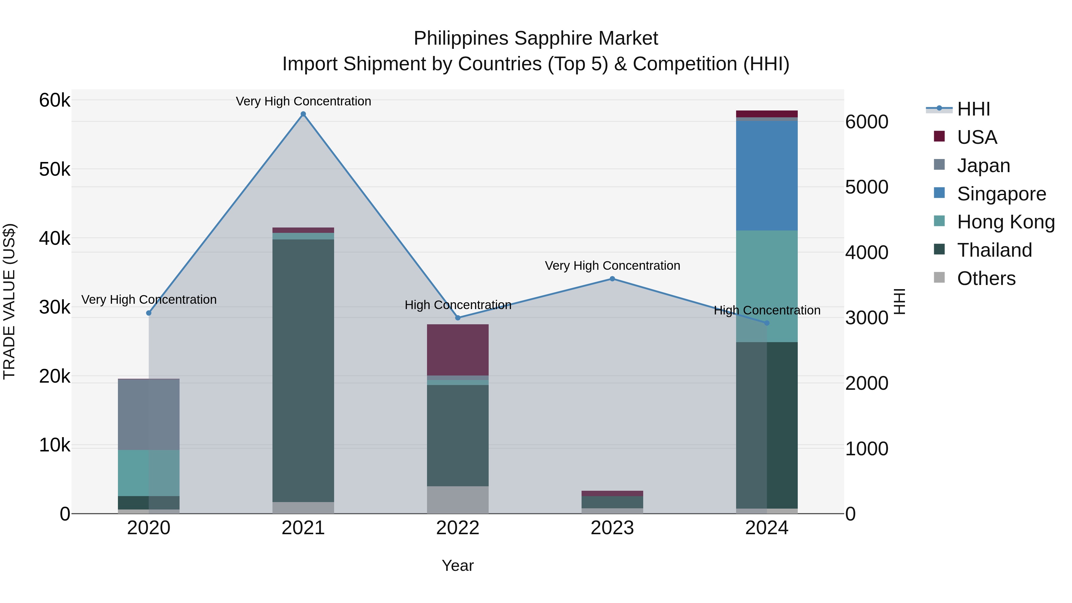Philippines Sapphire Market Top 5 Importing Countries and Market Competition (HHI) Analysis
