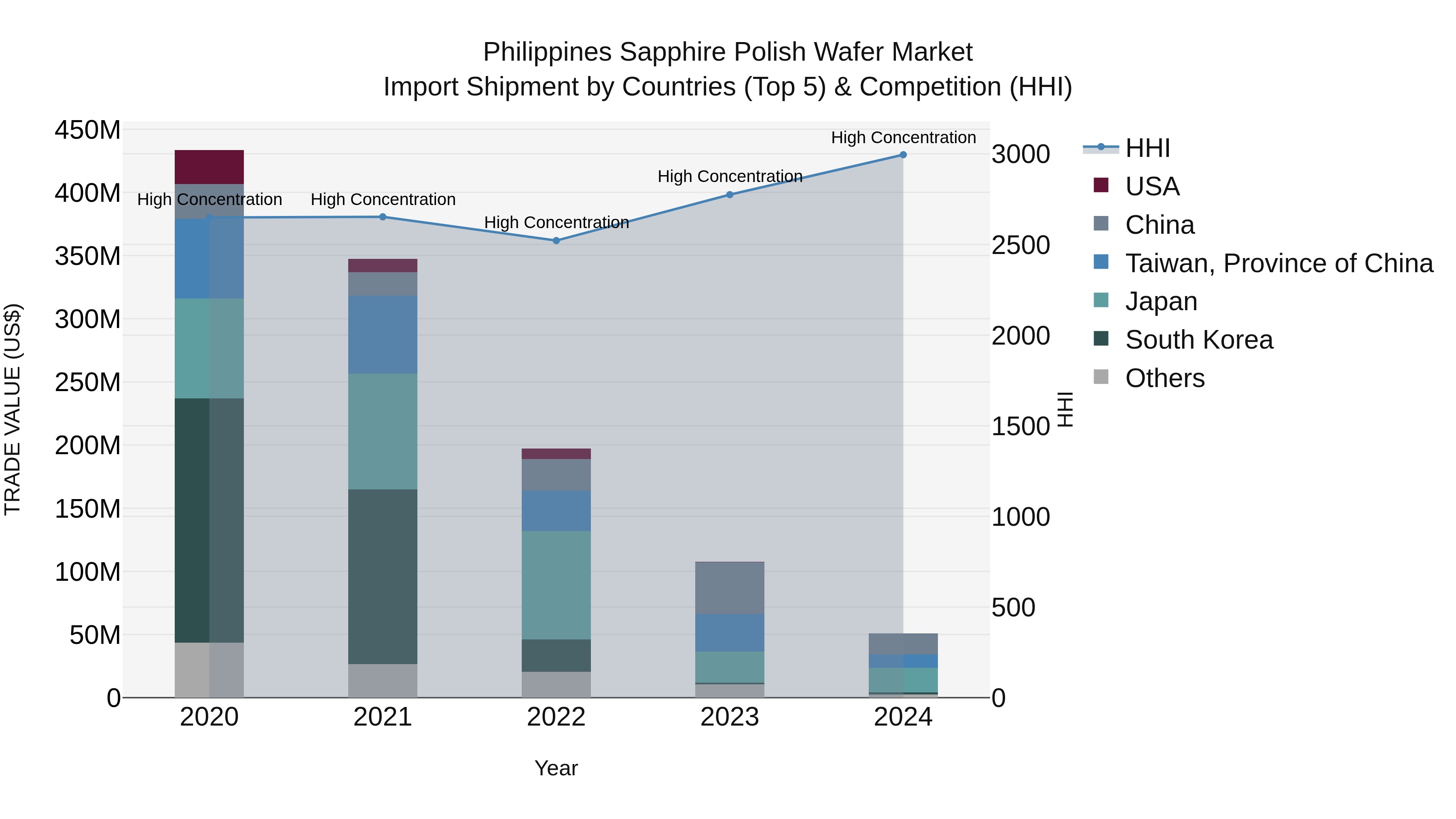 Philippines Sapphire Polish Wafer Market Top 5 Importing Countries and Market Competition (HHI) Analysis