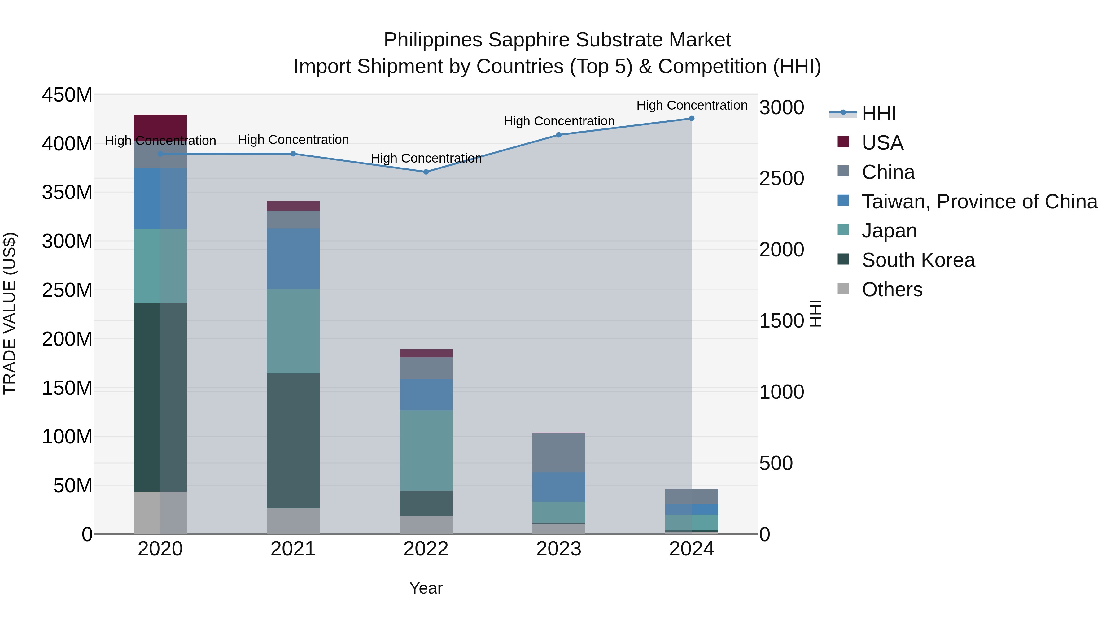 Philippines Sapphire Substrate Market Top 5 Importing Countries and Market Competition (HHI) Analysis