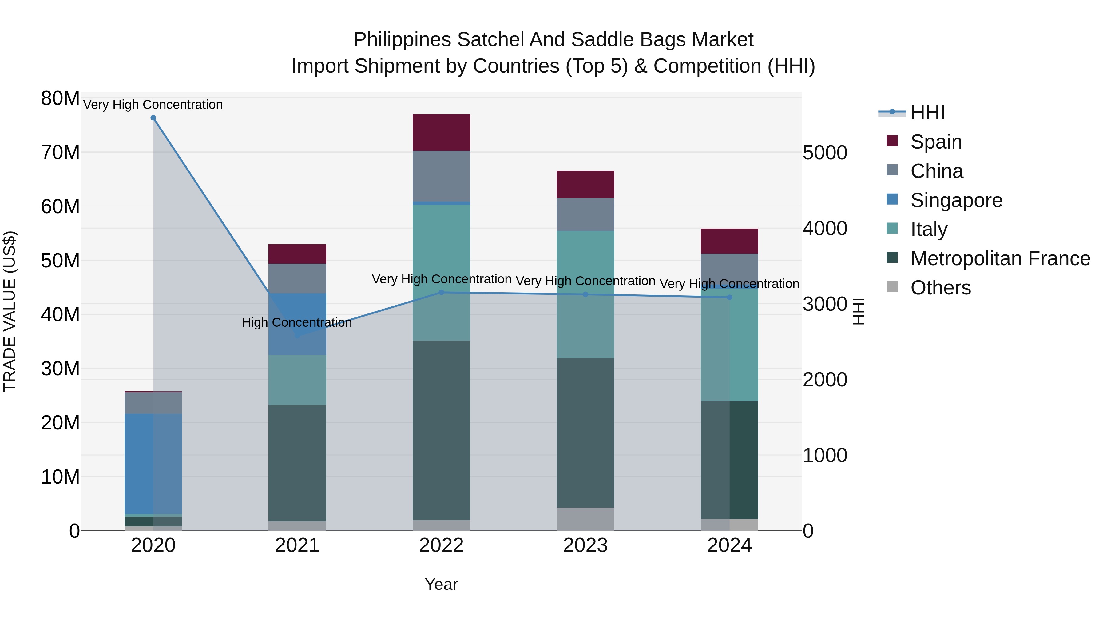 Philippines Satchel And Saddle Bags Market Top 5 Importing Countries and Market Competition (HHI) Analysis