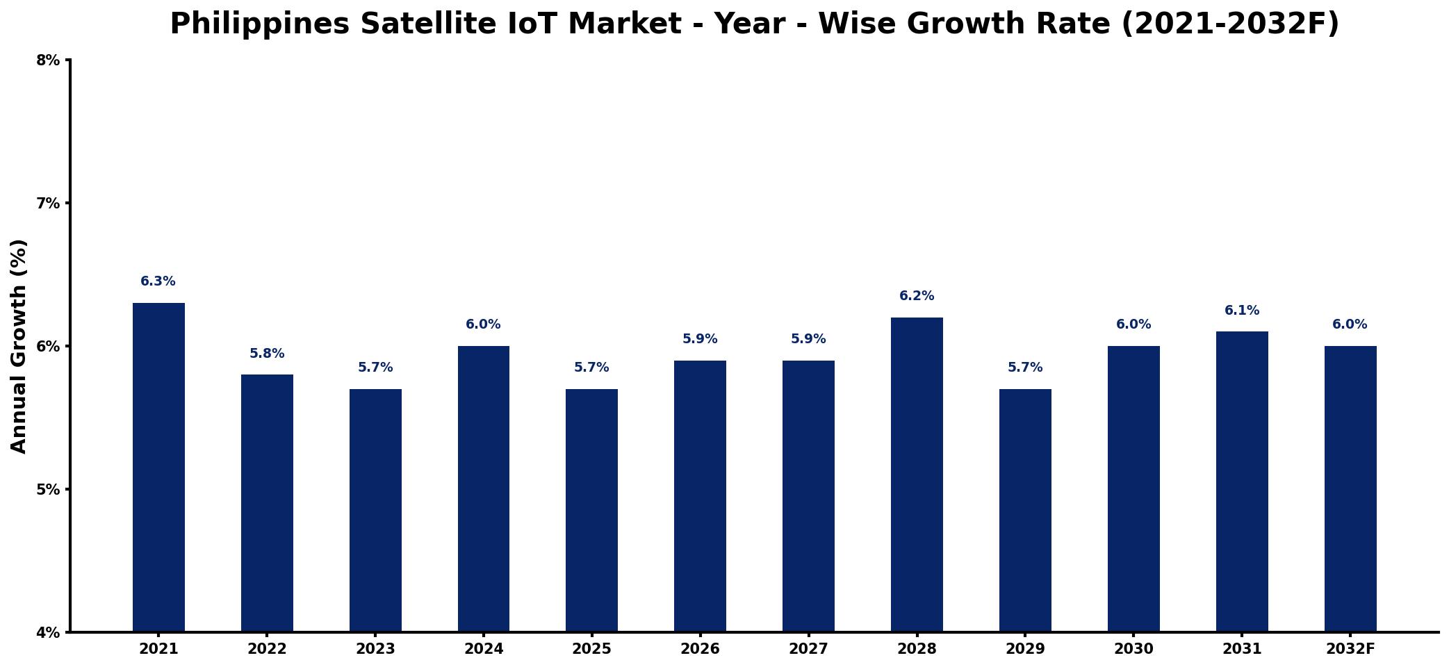 Philippines Satellite IoT Market Year-wise Growth Rate and Key Drivers