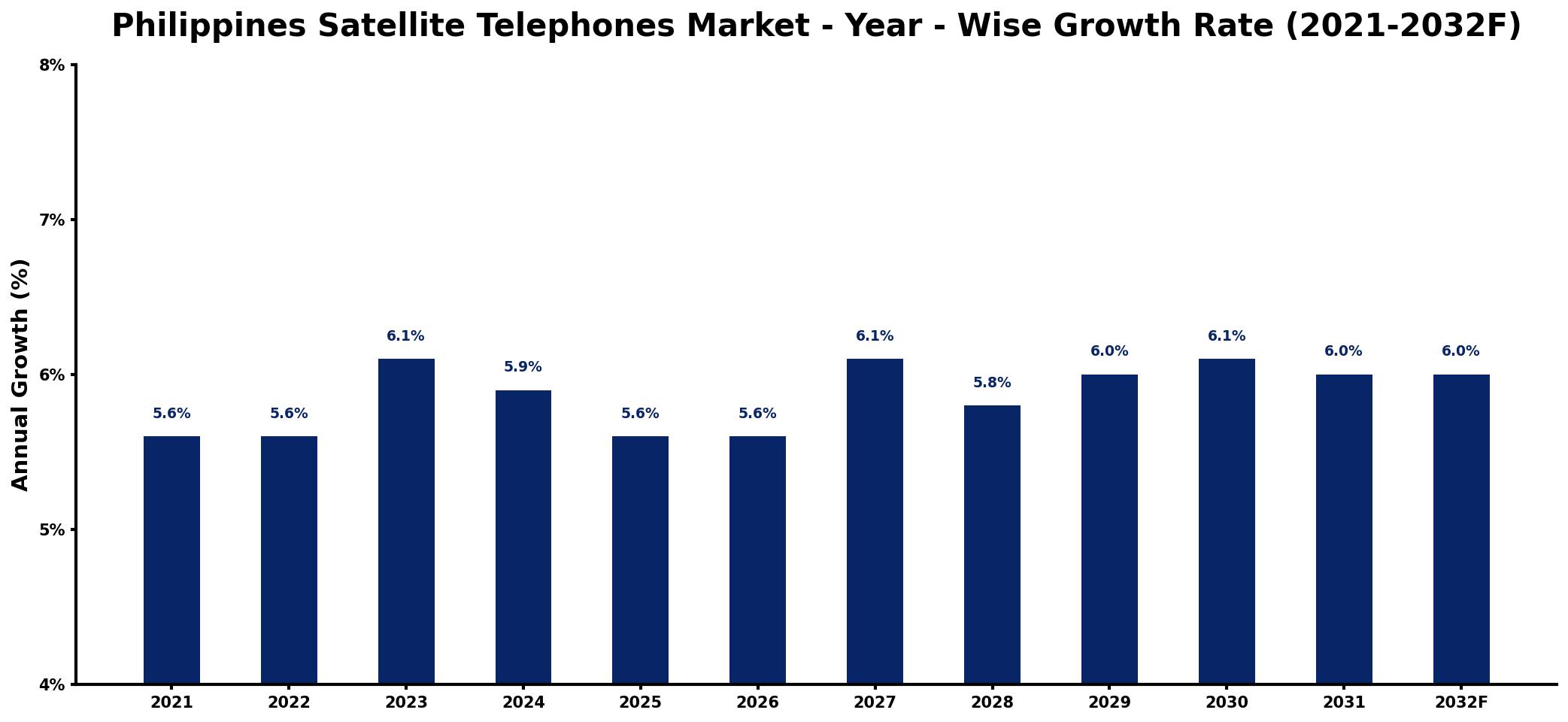 Philippines Satellite Telephones Market Year-wise Growth Rate and Key Drivers