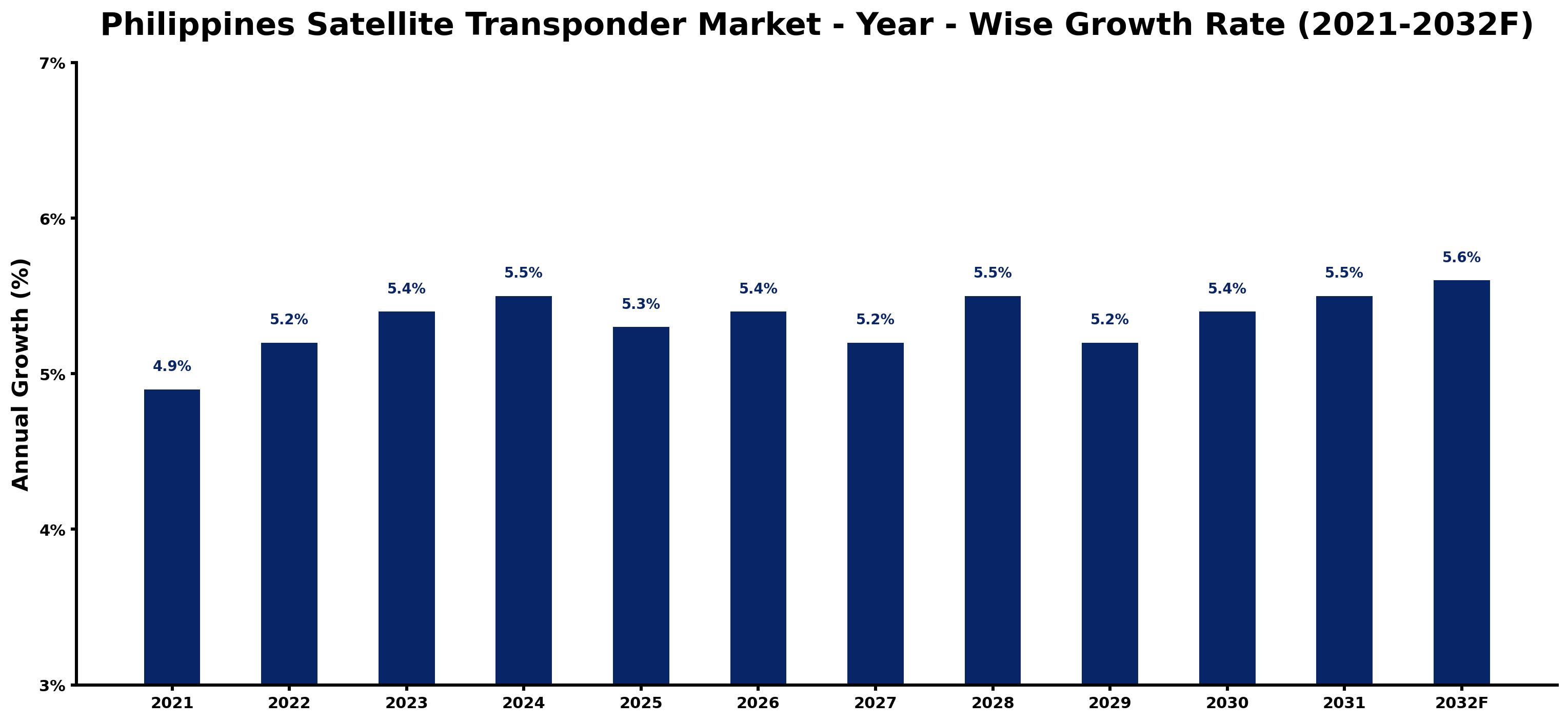 Philippines Satellite Transponder Market Year-wise Growth Rate and Key Drivers