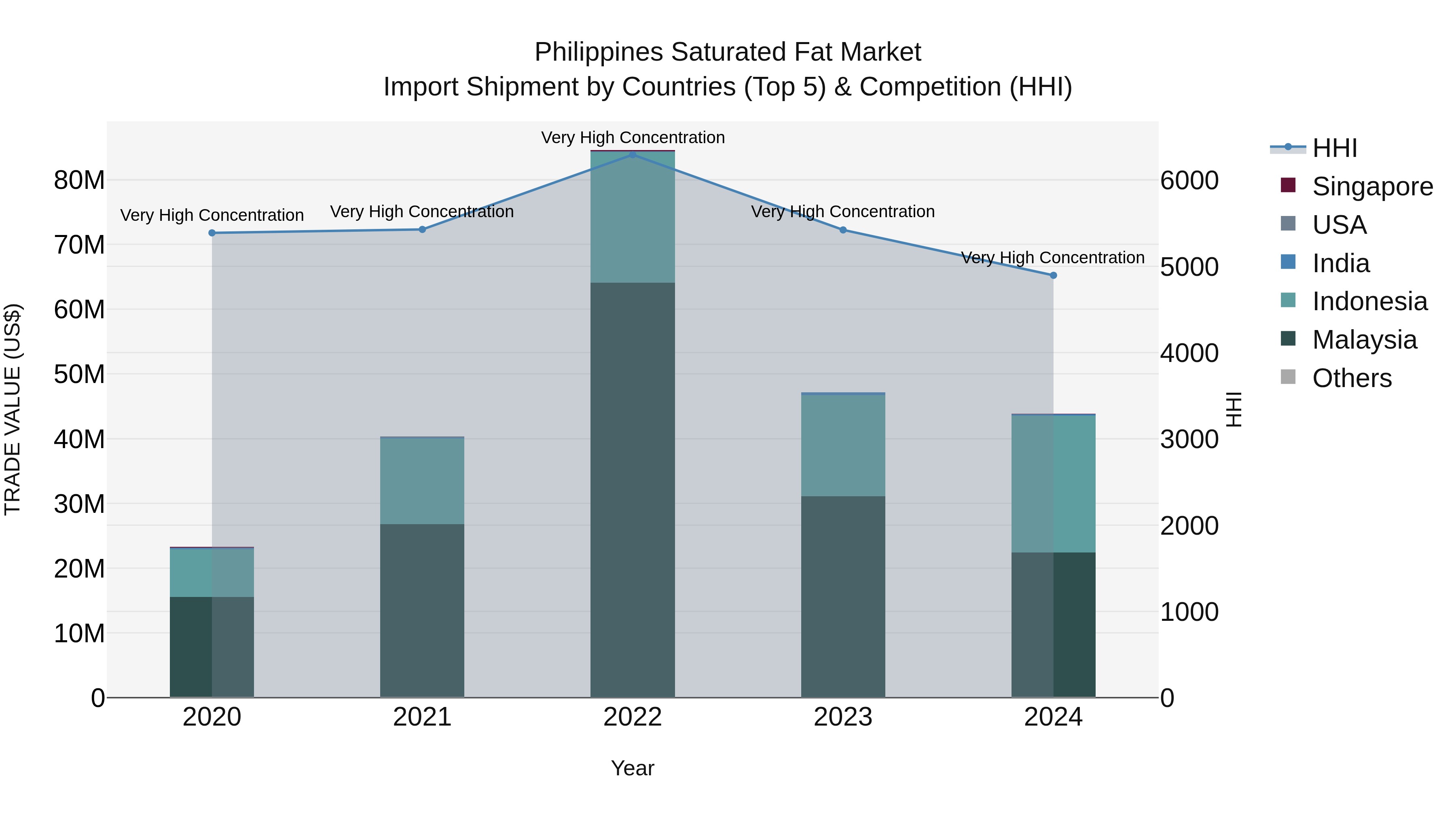 Philippines Saturated Fat Market Top 5 Importing Countries and Market Competition (HHI) Analysis