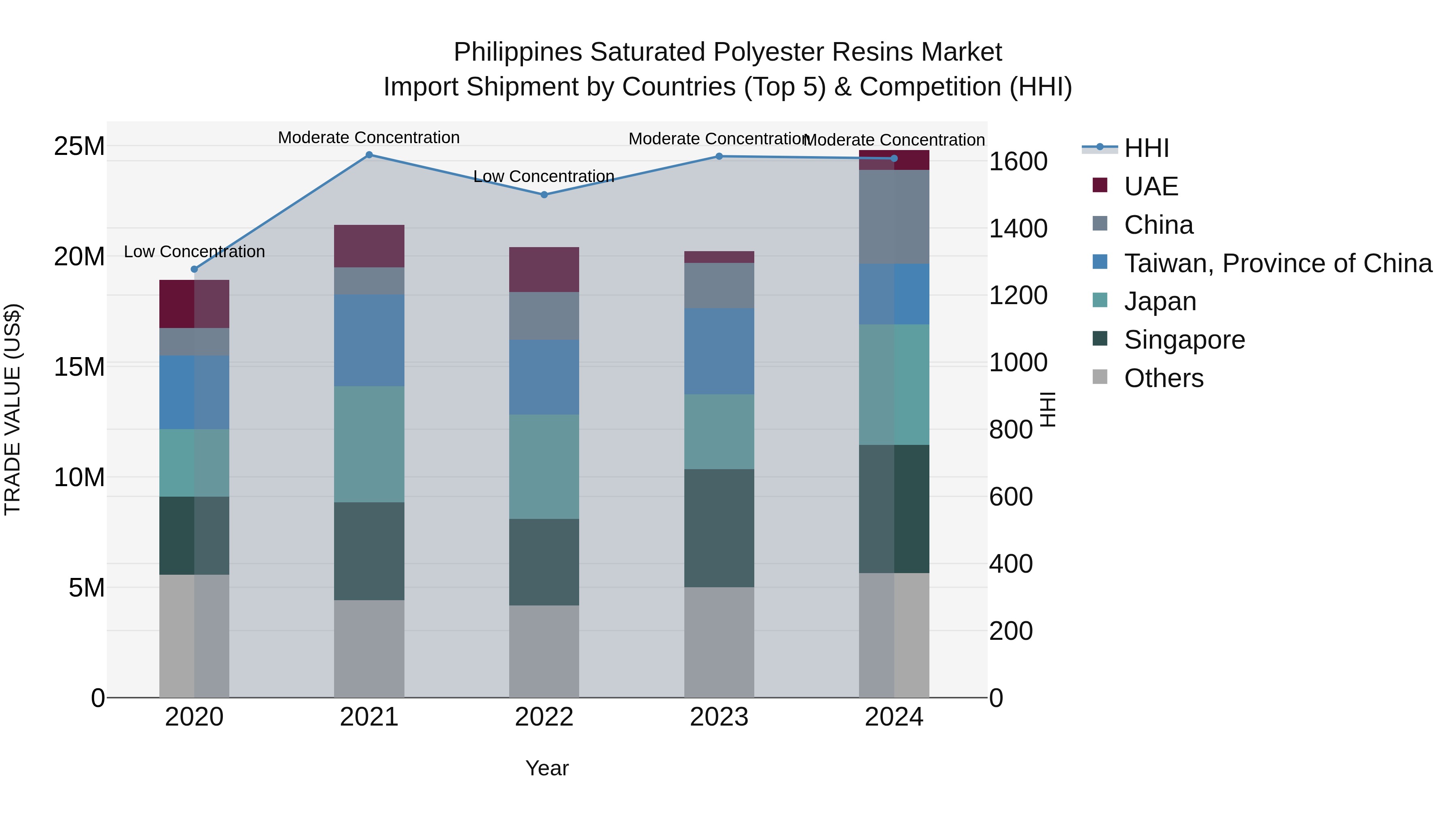 Philippines Saturated Polyester Resins Market Top 5 Importing Countries and Market Competition (HHI) Analysis
