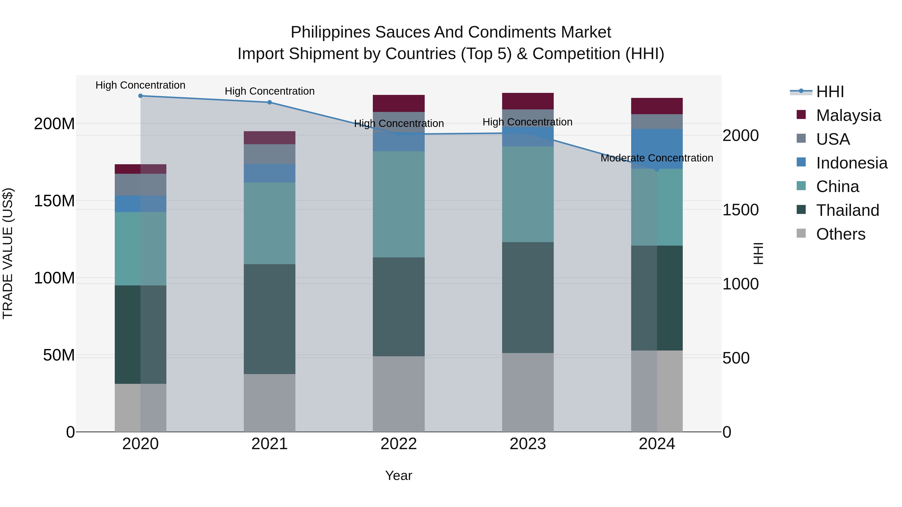 Philippines Sauces And Condiments Market Top 5 Importing Countries and Market Competition (HHI) Analysis