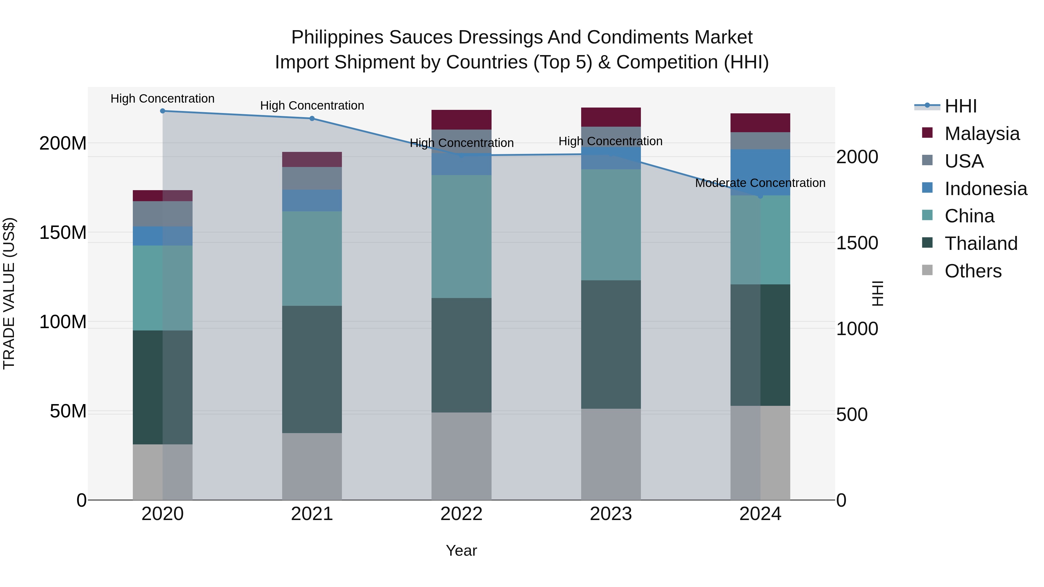 Philippines Sauces Dressings And Condiments Market Top 5 Importing Countries and Market Competition (HHI) Analysis
