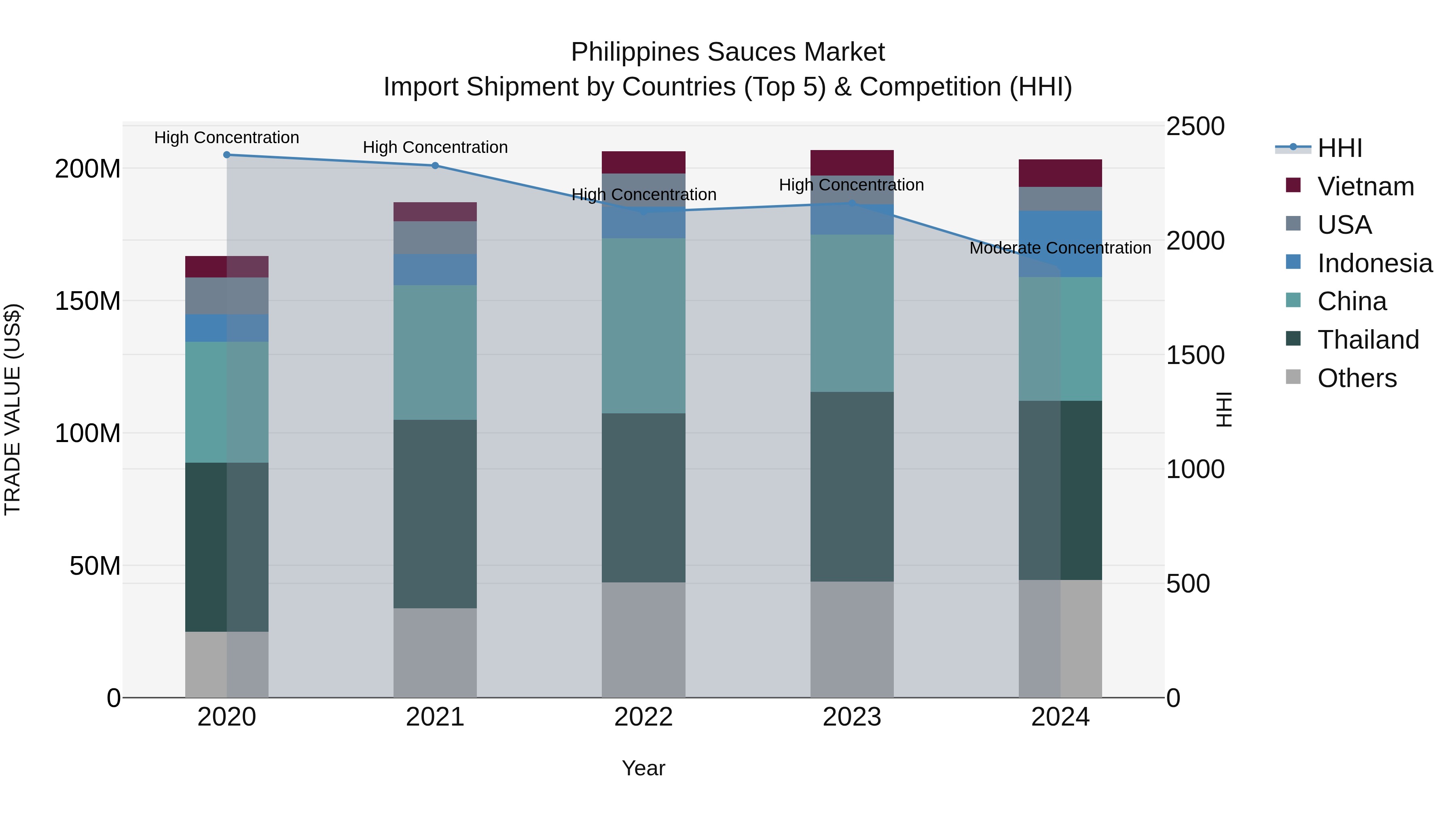 Philippines Sauces Market Top 5 Importing Countries and Market Competition (HHI) Analysis