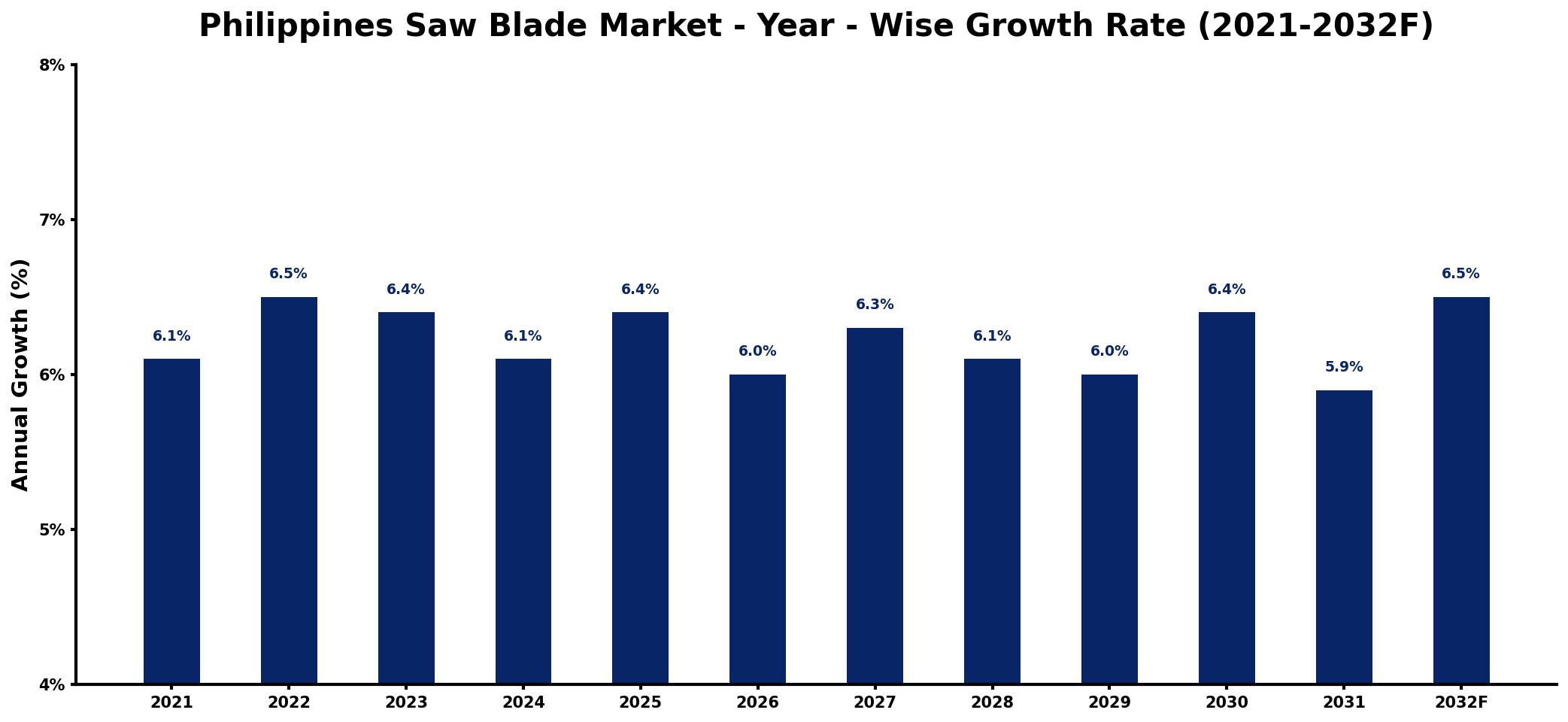 Philippines Saw Blade Market Year-wise Growth Rate and Key Drivers