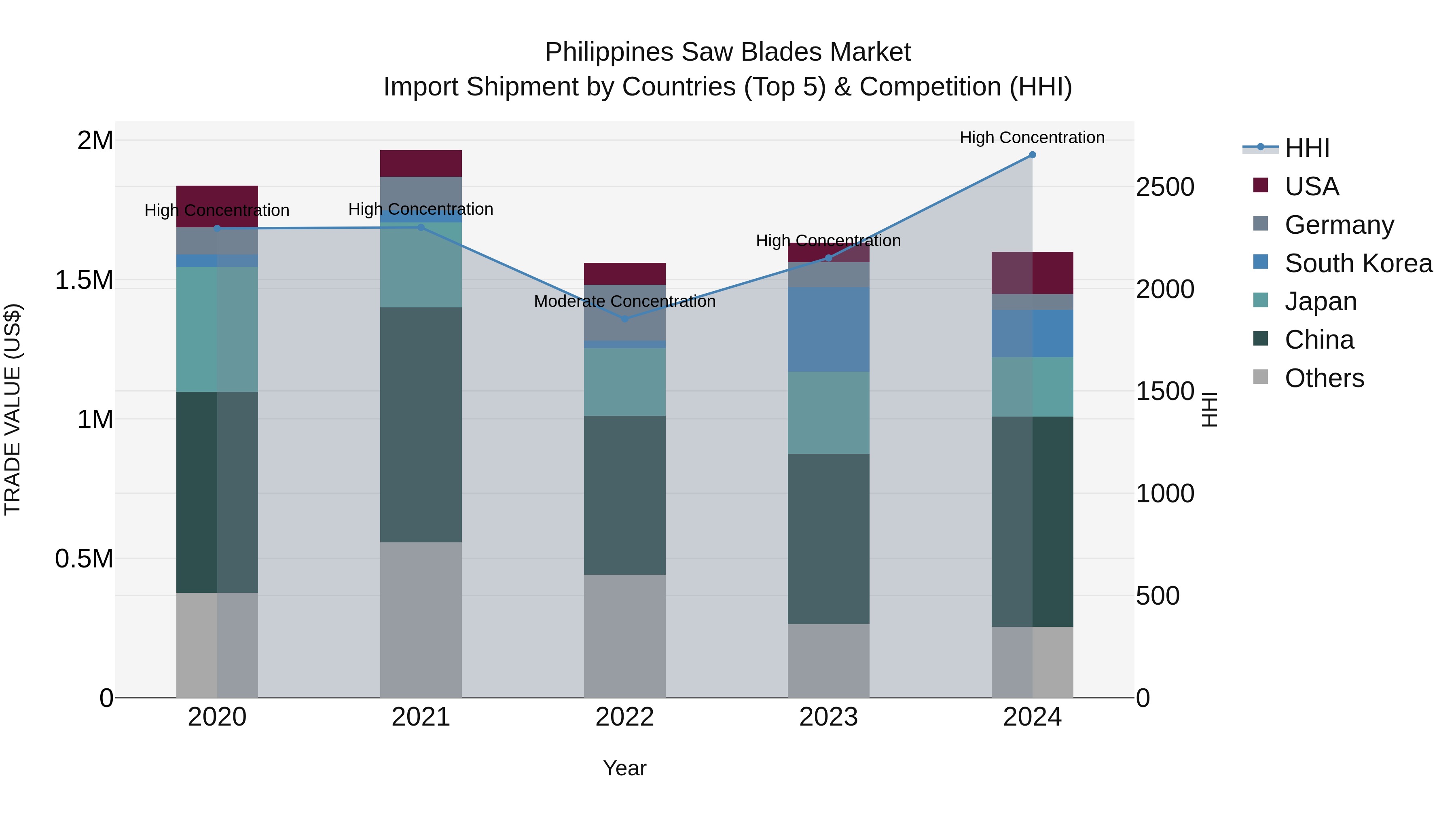 Philippines Saw Blades Market Top 5 Importing Countries and Market Competition (HHI) Analysis
