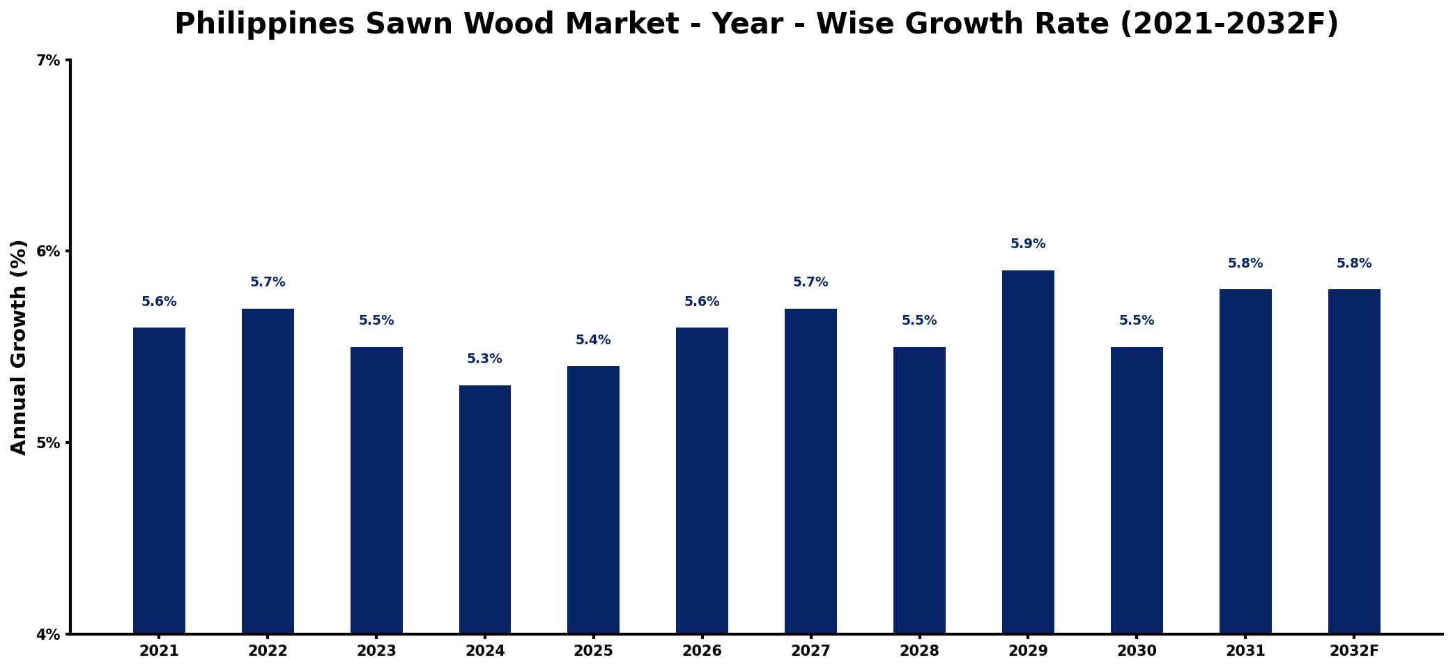 Philippines Sawn Wood Market Year-wise Growth Rate and Key Drivers