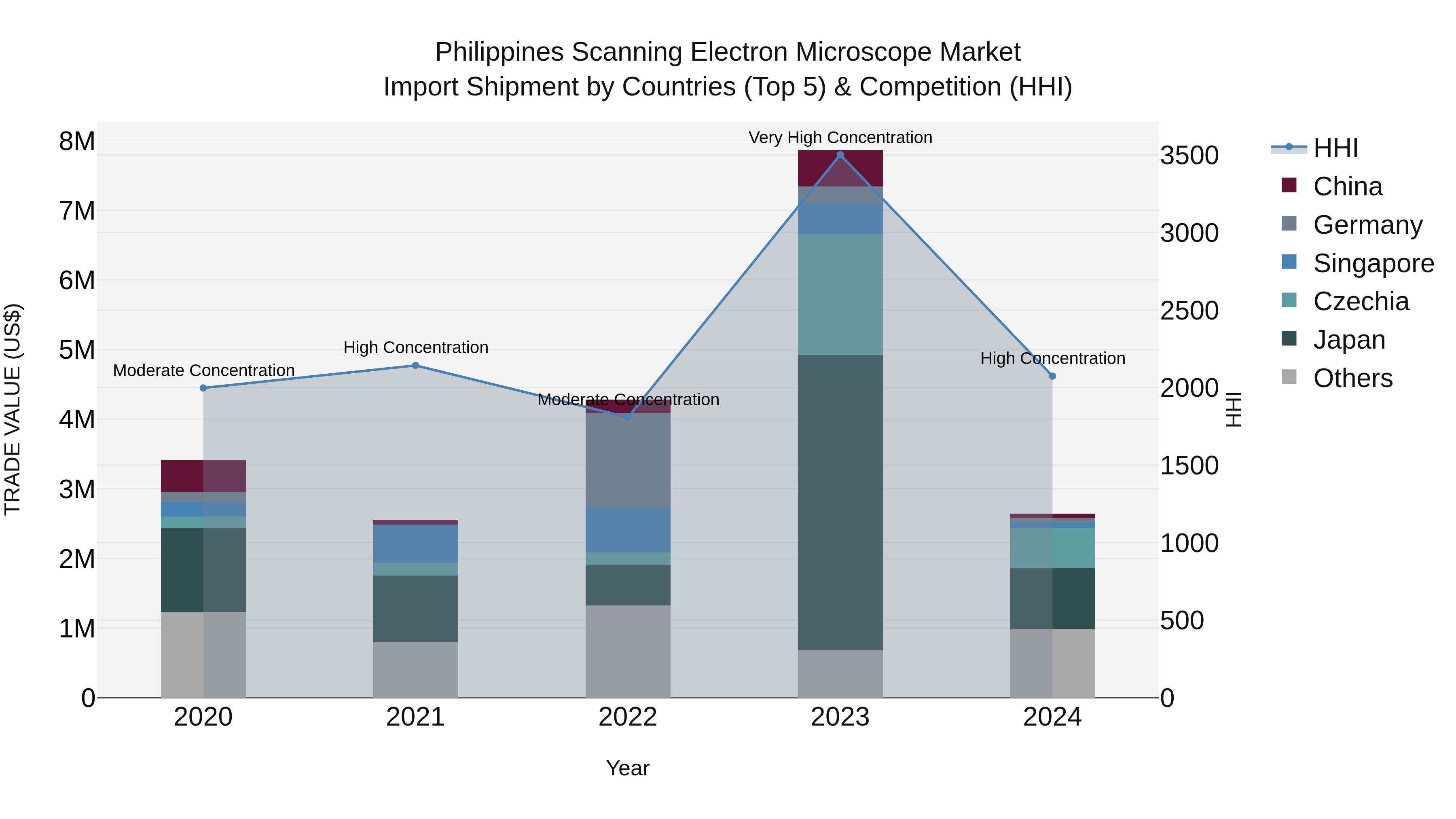 Philippines Scanning Electron Microscope Market Top 5 Importing Countries and Market Competition (HHI) Analysis