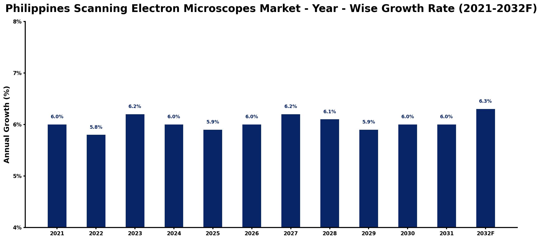 Philippines Scanning Electron Microscopes Market Year-wise Growth Rate and Key Drivers