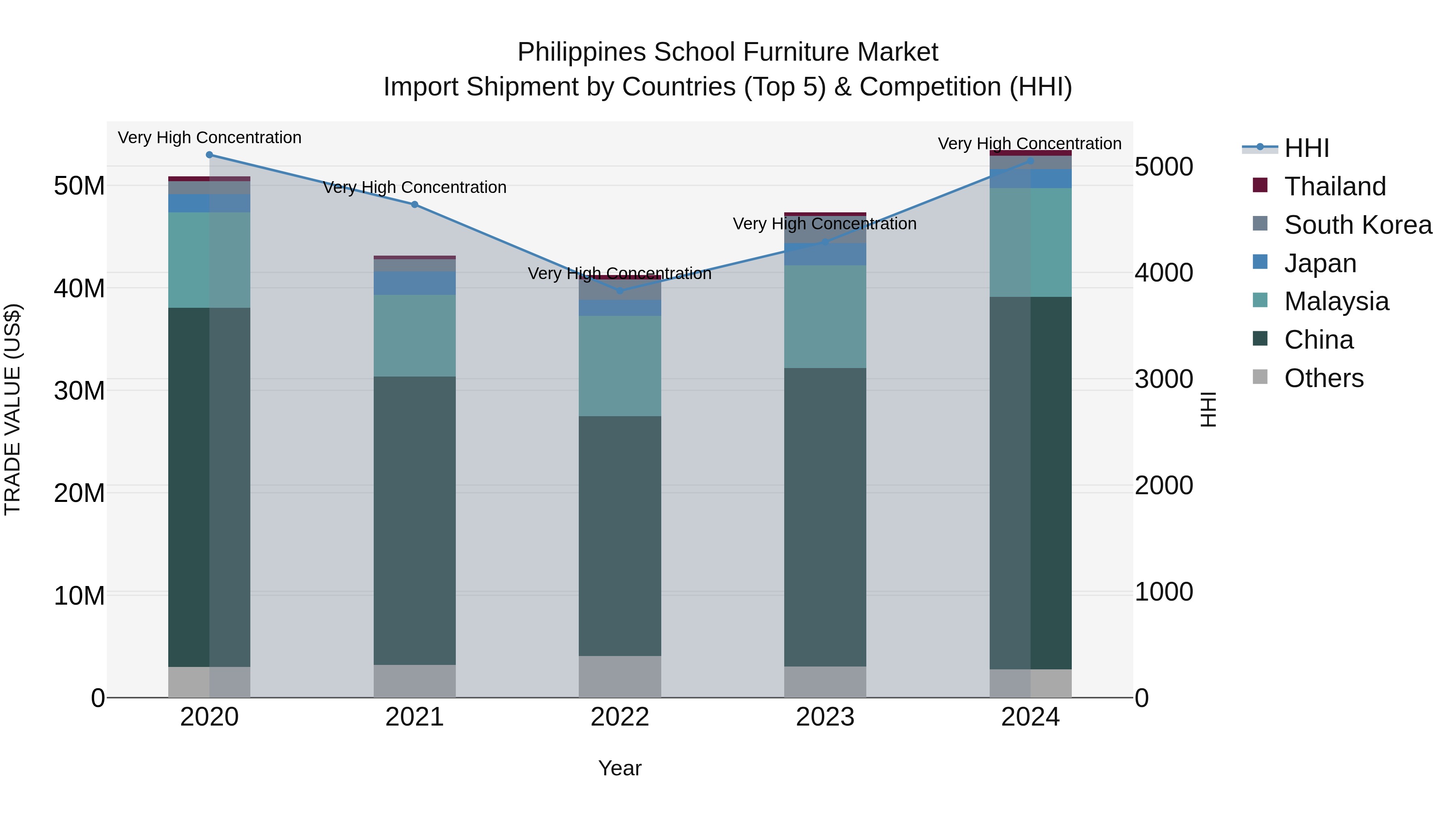 Philippines School Furniture Market Top 5 Importing Countries and Market Competition (HHI) Analysis