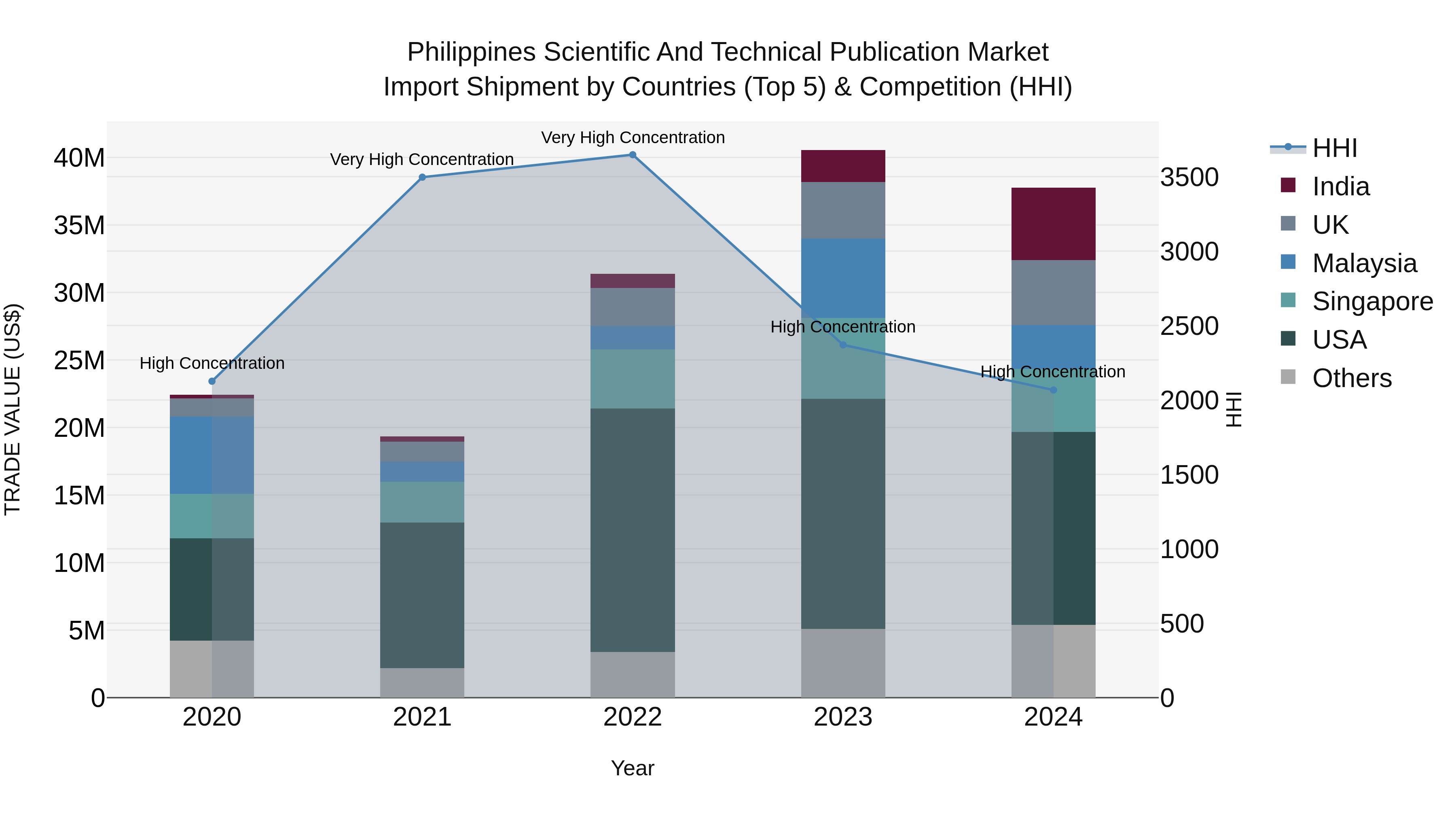 Philippines Scientific And Technical Publication Market Top 5 Importing Countries and Market Competition (HHI) Analysis