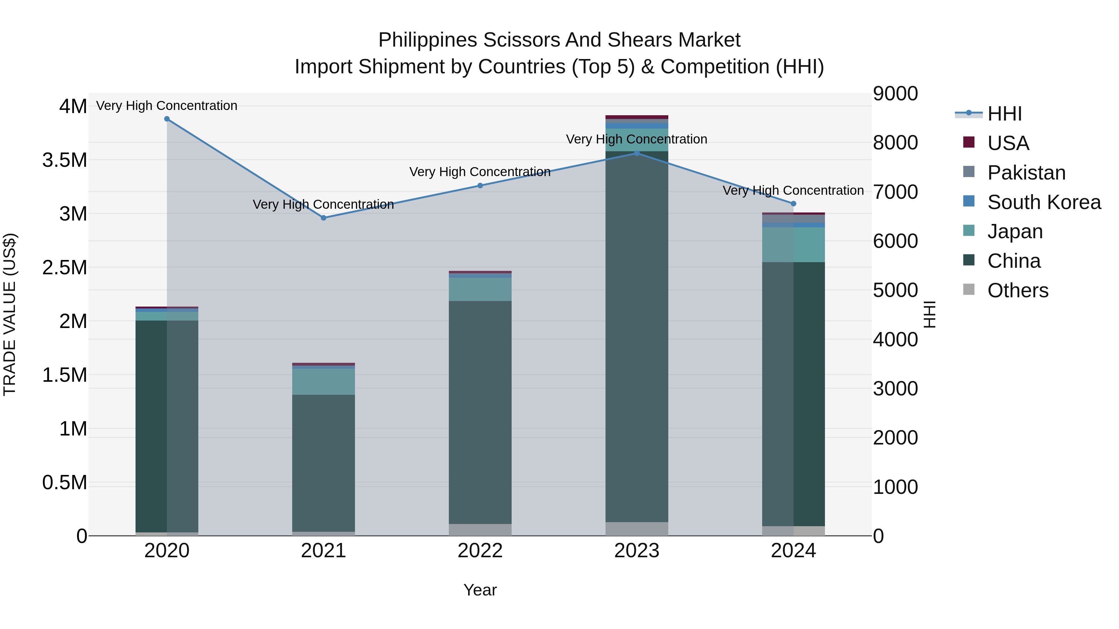 Philippines Scissors And Shears Market Top 5 Importing Countries and Market Competition (HHI) Analysis