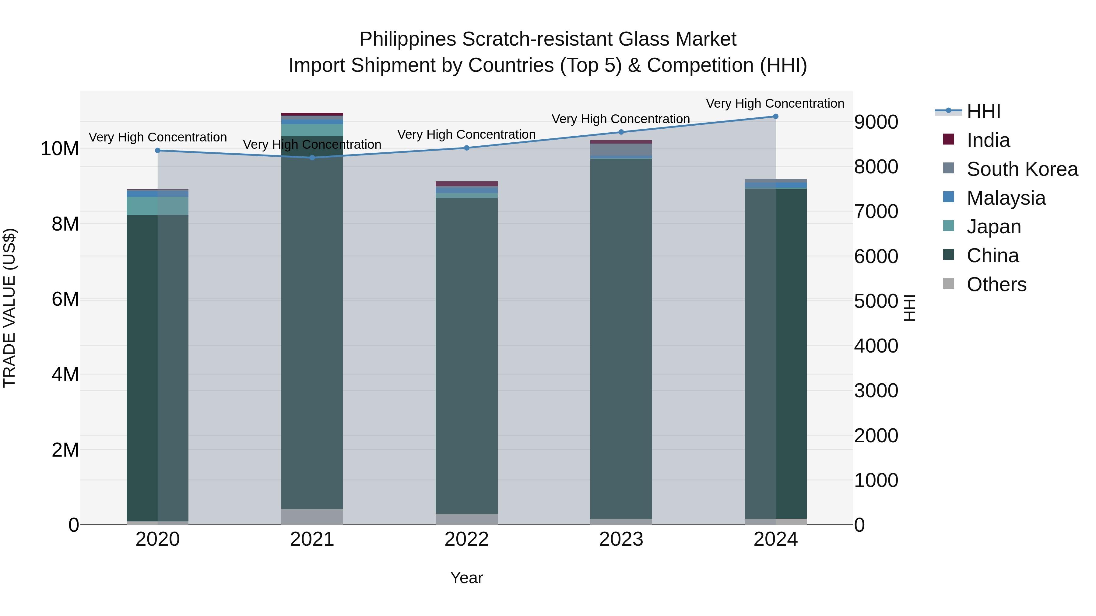 Philippines Scratch Resistant Glass Market Top 5 Importing Countries and Market Competition (HHI) Analysis