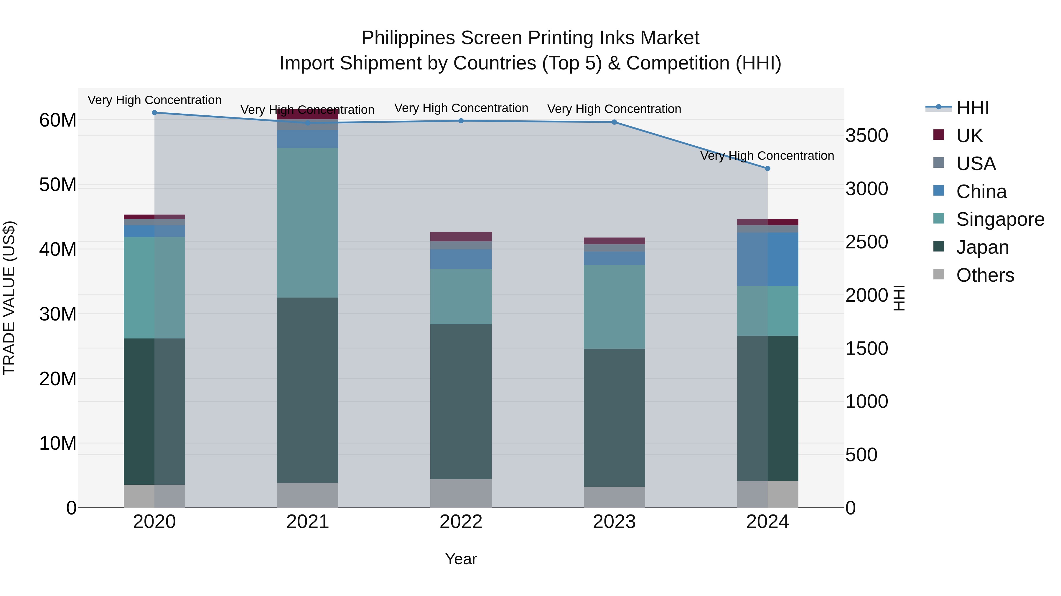 Philippines Screen Printing Inks Market Top 5 Importing Countries and Market Competition (HHI) Analysis