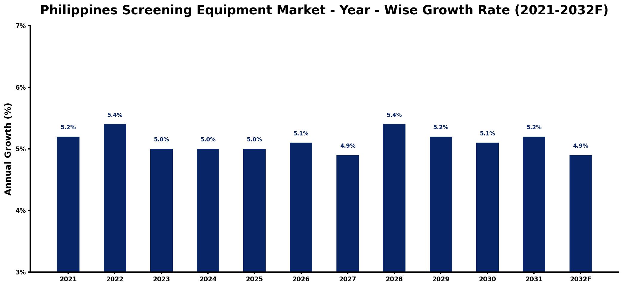 Philippines Screening Equipment Market Year-wise Growth Rate and Key Drivers