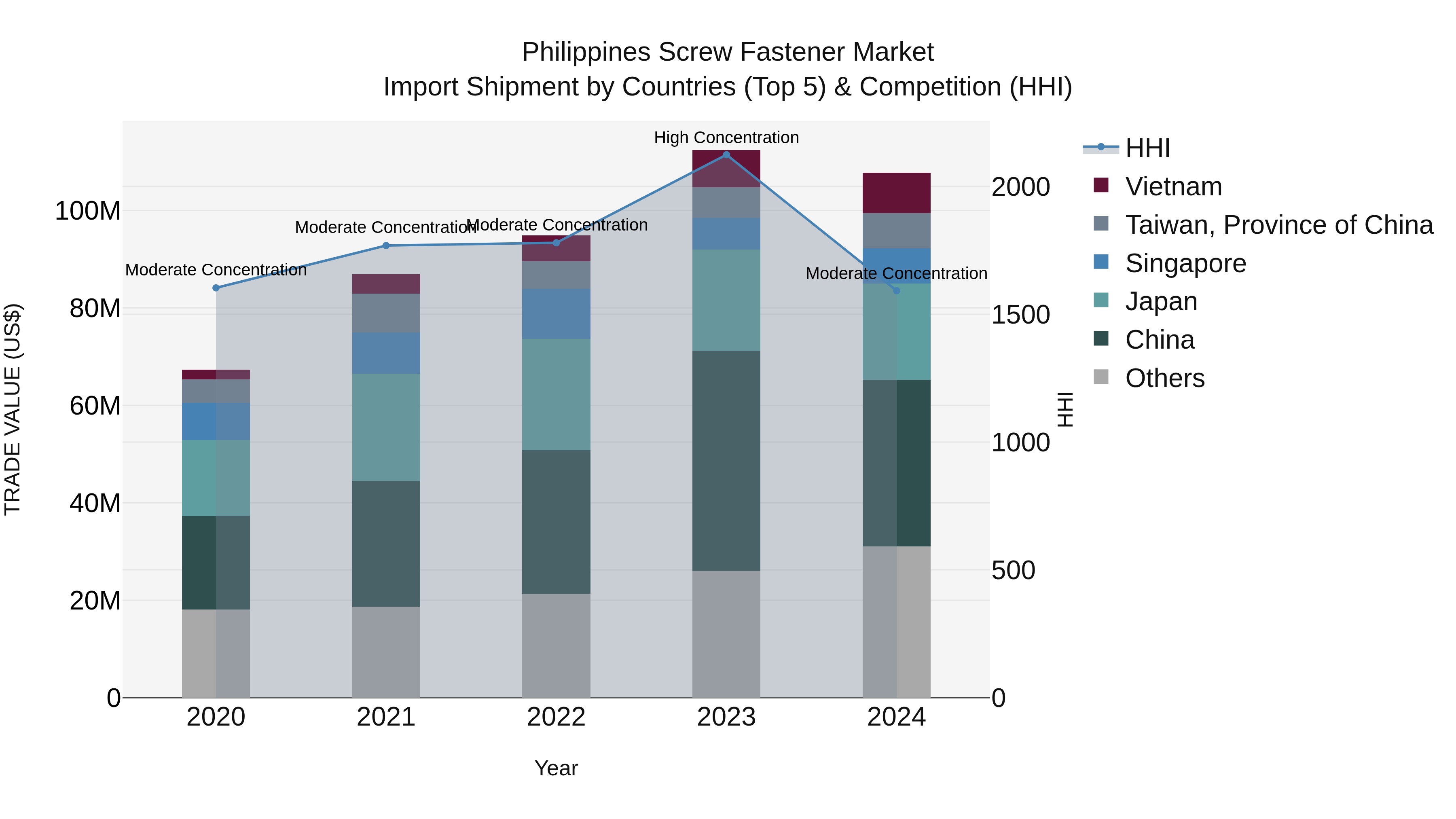 Philippines Screw Fastener Market Top 5 Importing Countries and Market Competition (HHI) Analysis