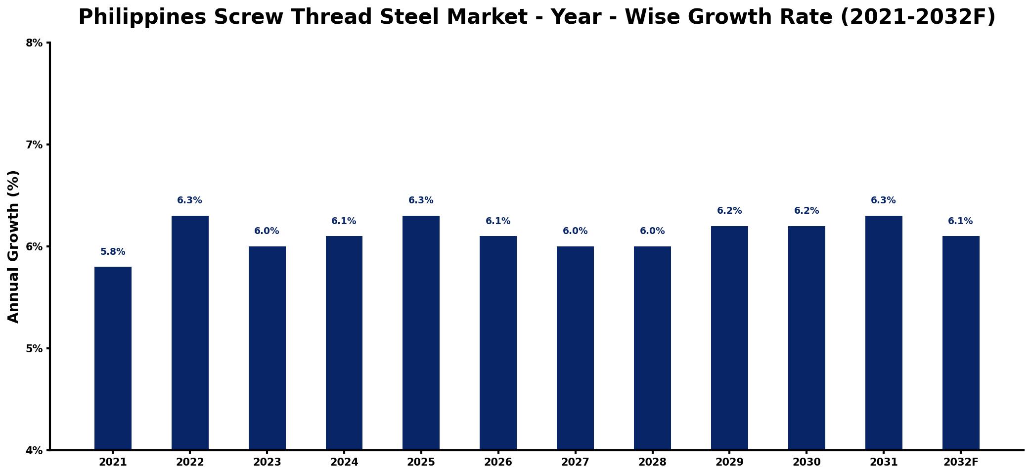 Philippines Screw Thread Steel Market Year-wise Growth Rate and Key Drivers