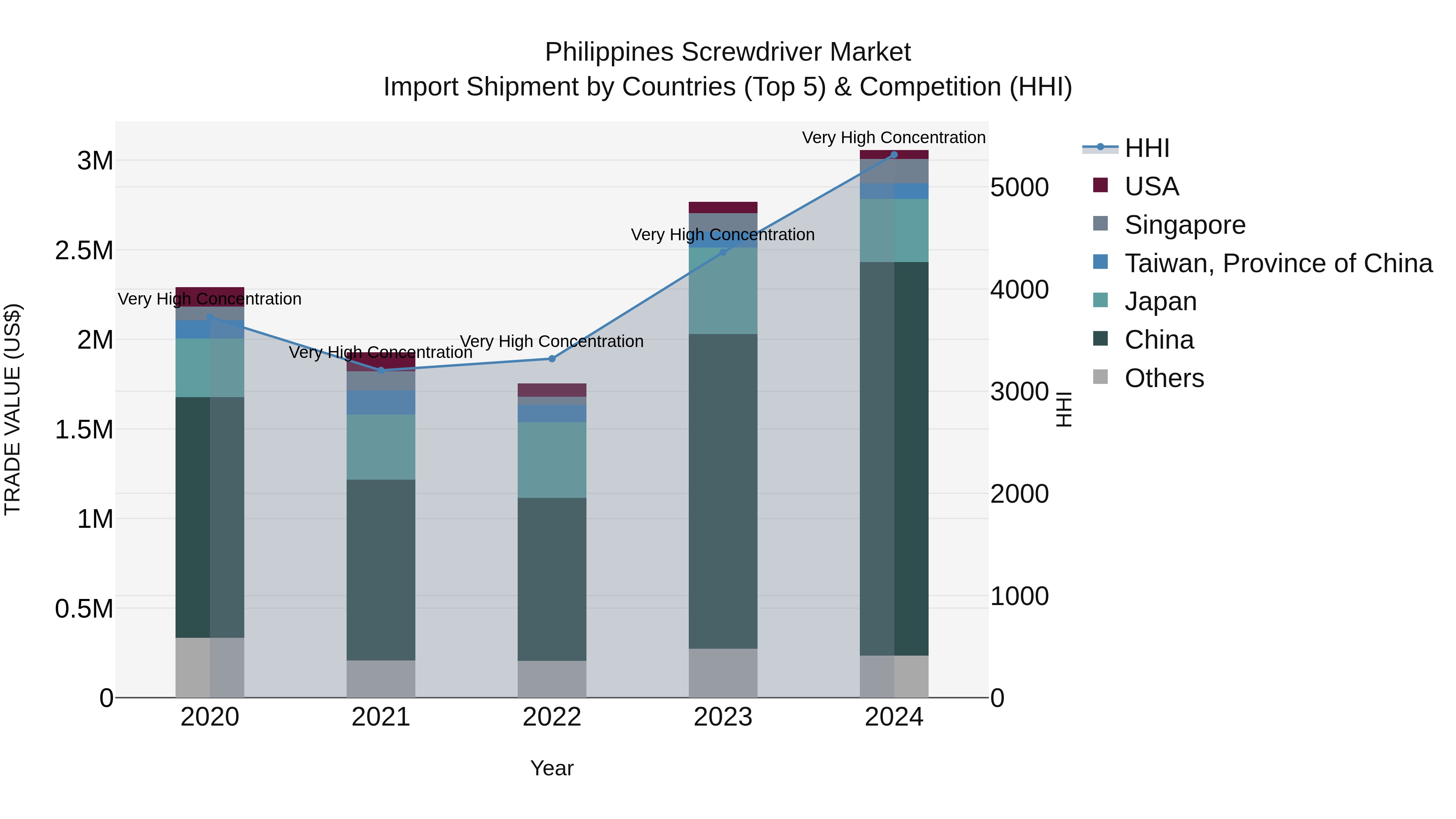 Philippines Screwdriver Market Top 5 Importing Countries and Market Competition (HHI) Analysis