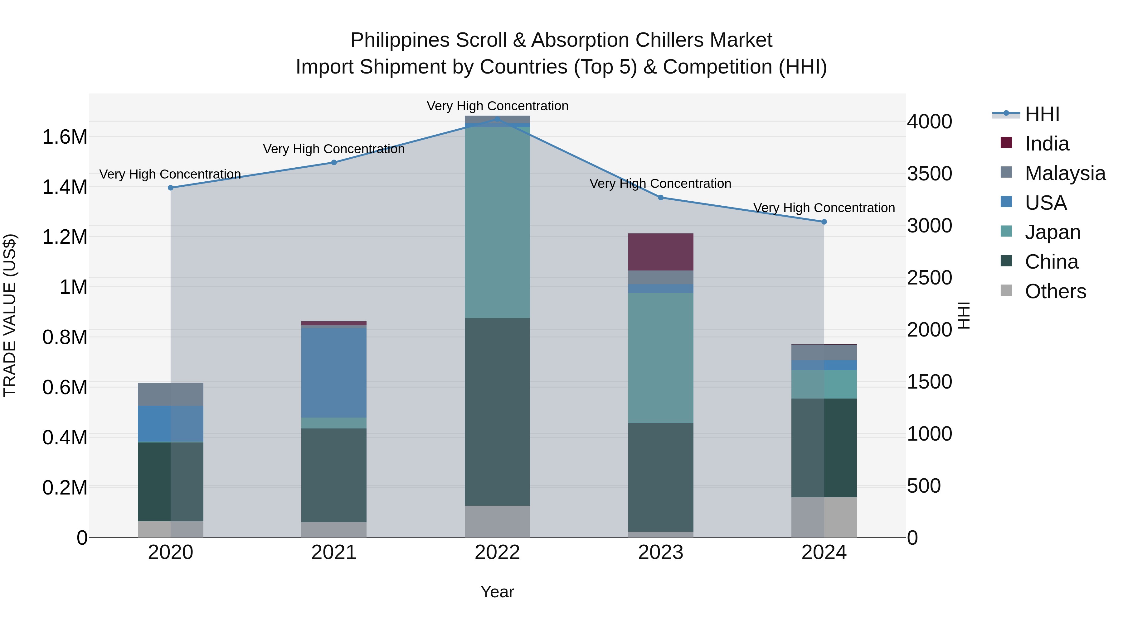 Philippines Scroll & Absorption Chillers Market Top 5 Importing Countries and Market Competition (HHI) Analysis
