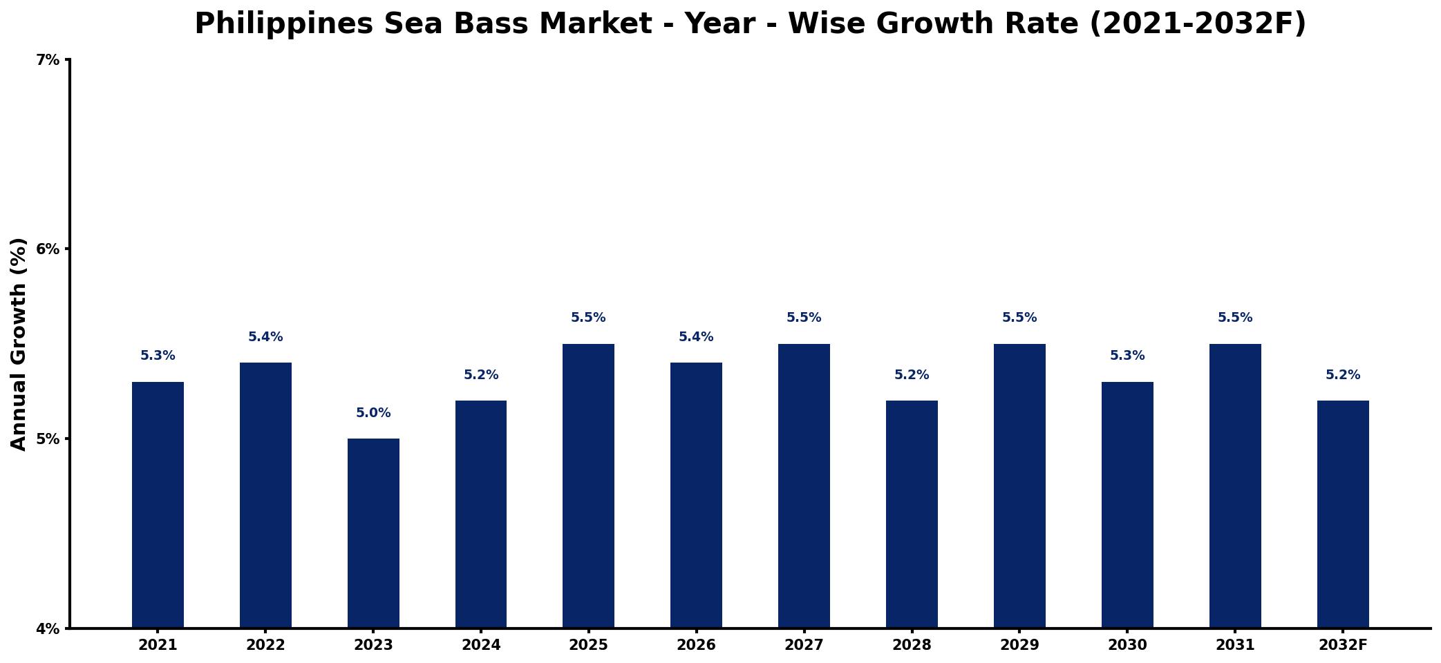 Philippines Sea Bass Market Year-wise Growth Rate and Key Drivers