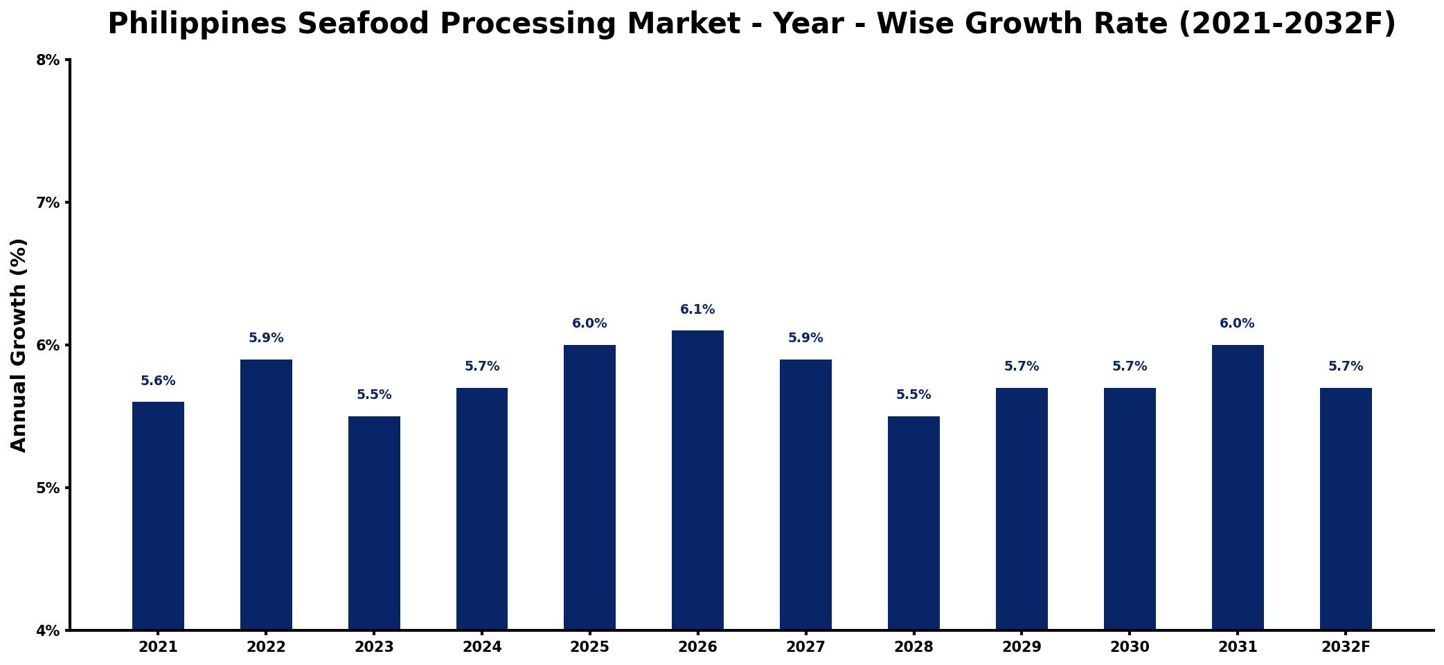 Philippines Seafood Processing Market Year-wise Growth Rate and Key Drivers