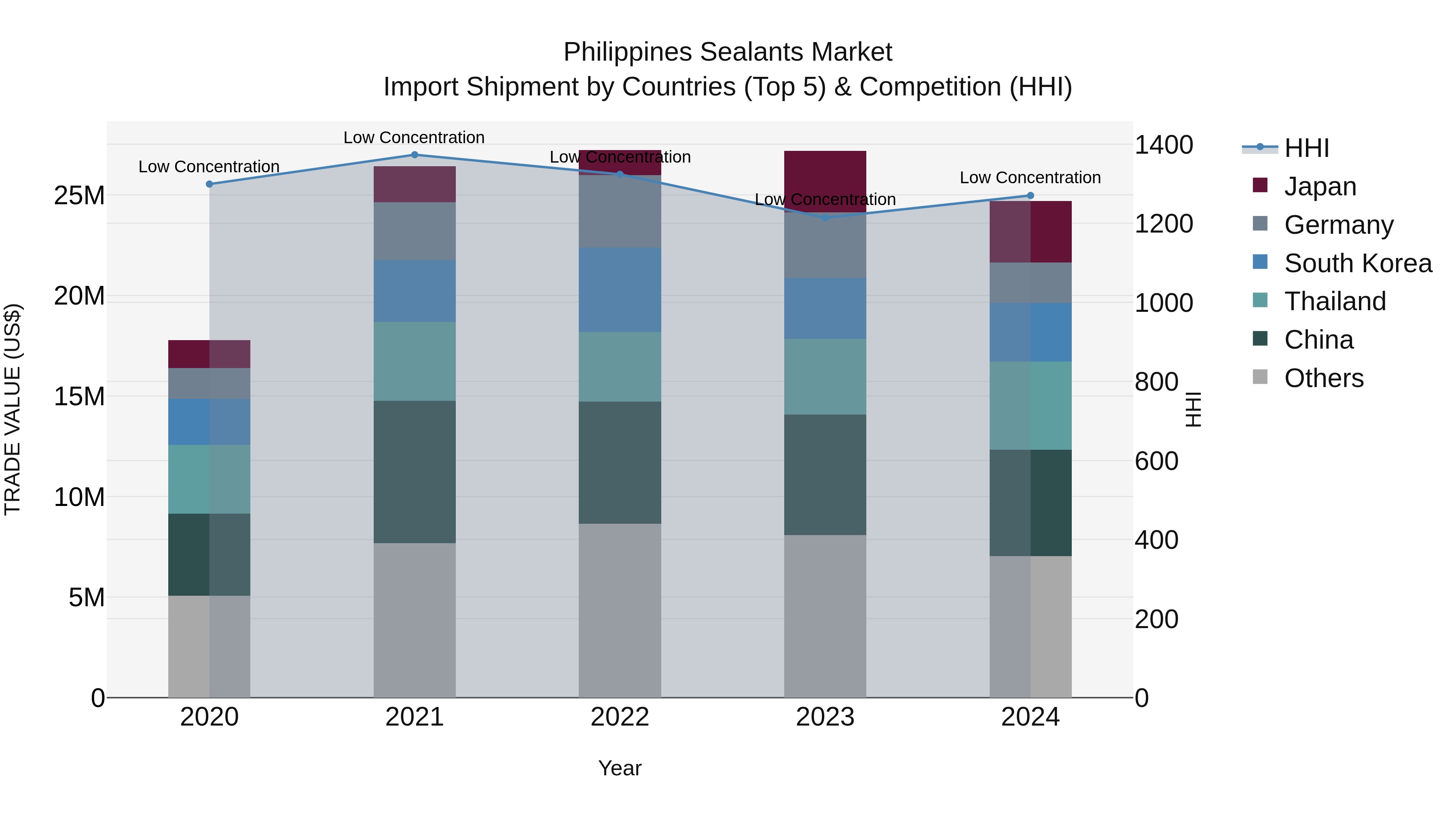 Philippines Sealants Market Top 5 Importing Countries and Market Competition (HHI) Analysis