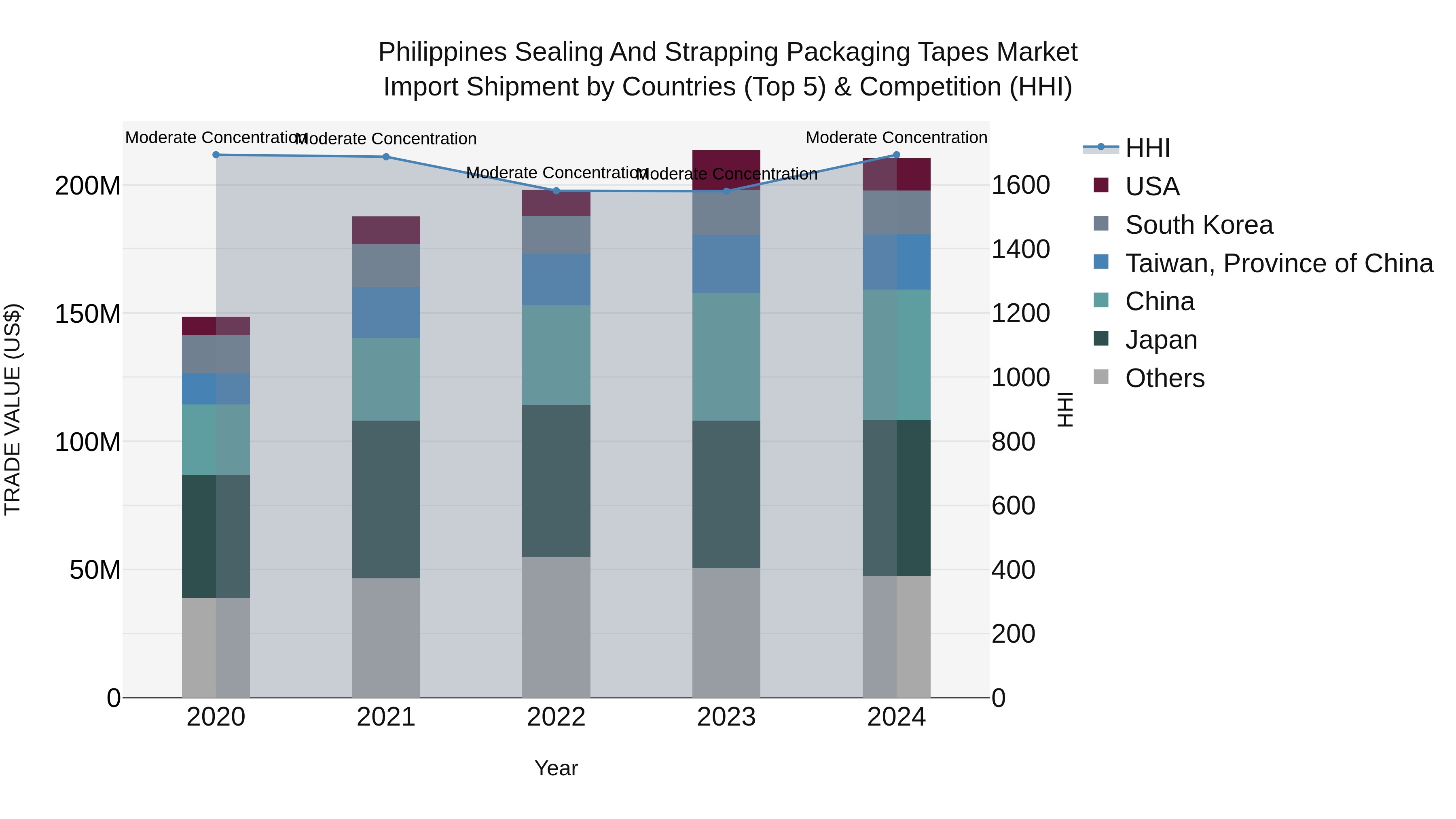 Philippines Sealing And Strapping Packaging Tapes Market Top 5 Importing Countries and Market Competition (HHI) Analysis