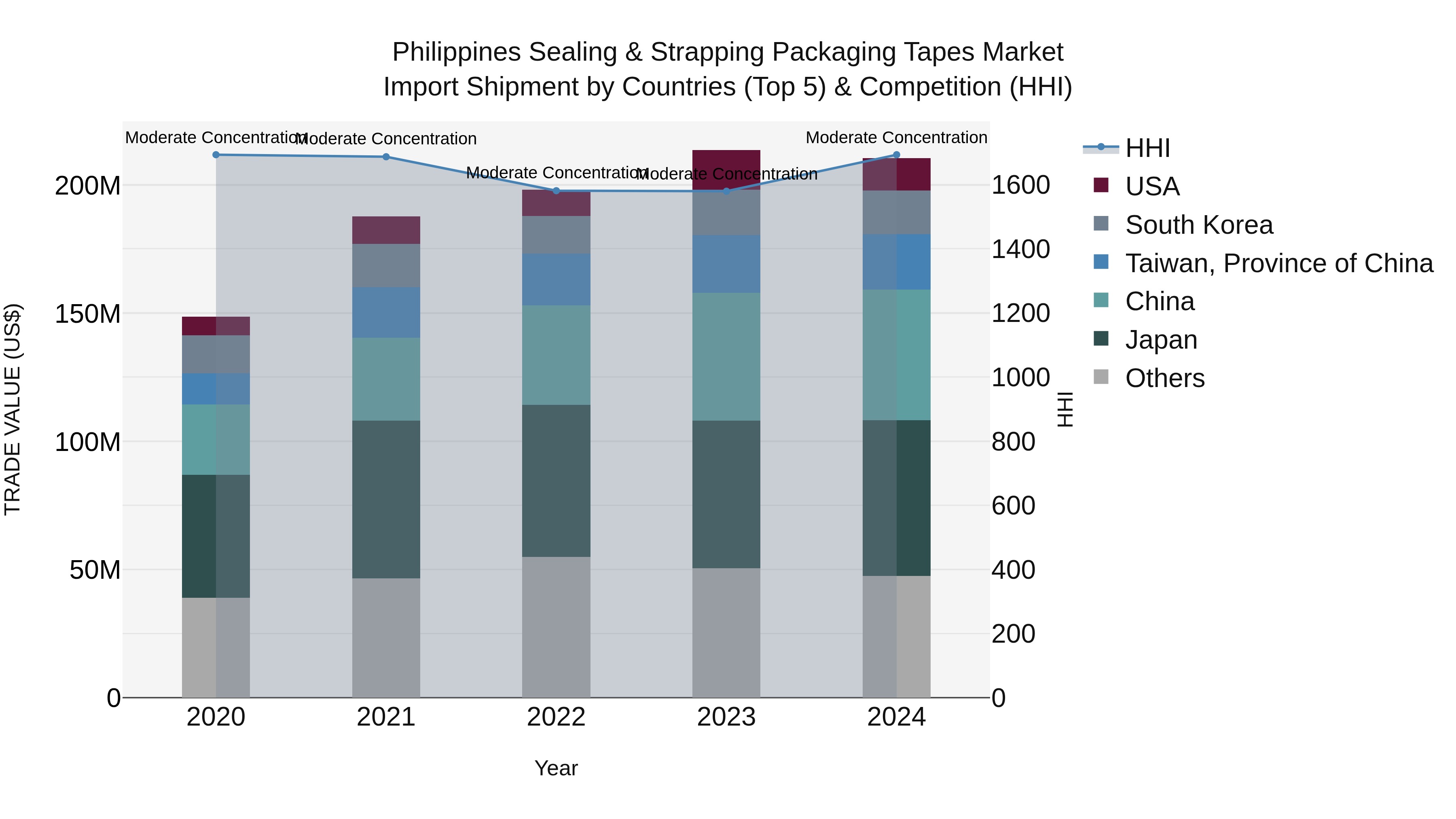 Philippines Sealing & Strapping Packaging Tapes Market Top 5 Importing Countries and Market Competition (HHI) Analysis