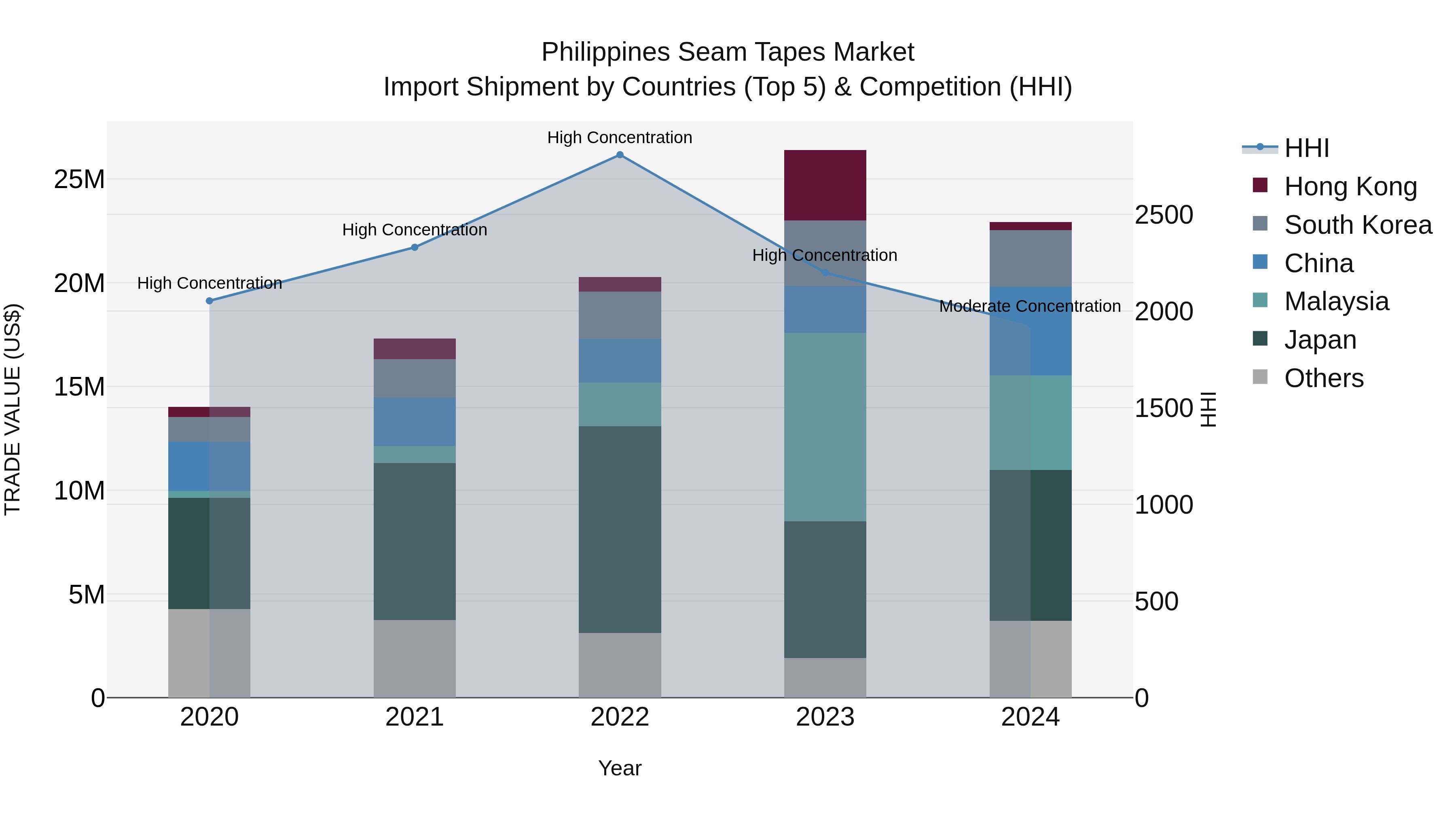 Philippines Seam Tapes Market Top 5 Importing Countries and Market Competition (HHI) Analysis