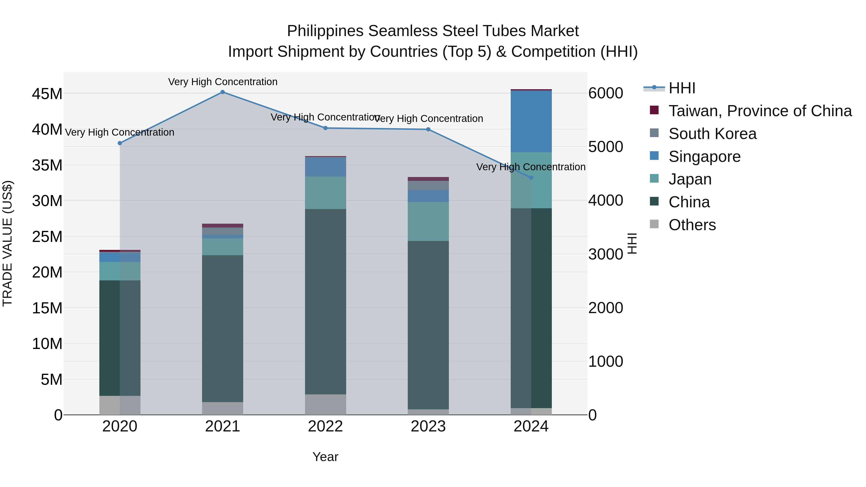 Philippines Seamless Steel Tubes Market Top 5 Importing Countries and Market Competition (HHI) Analysis