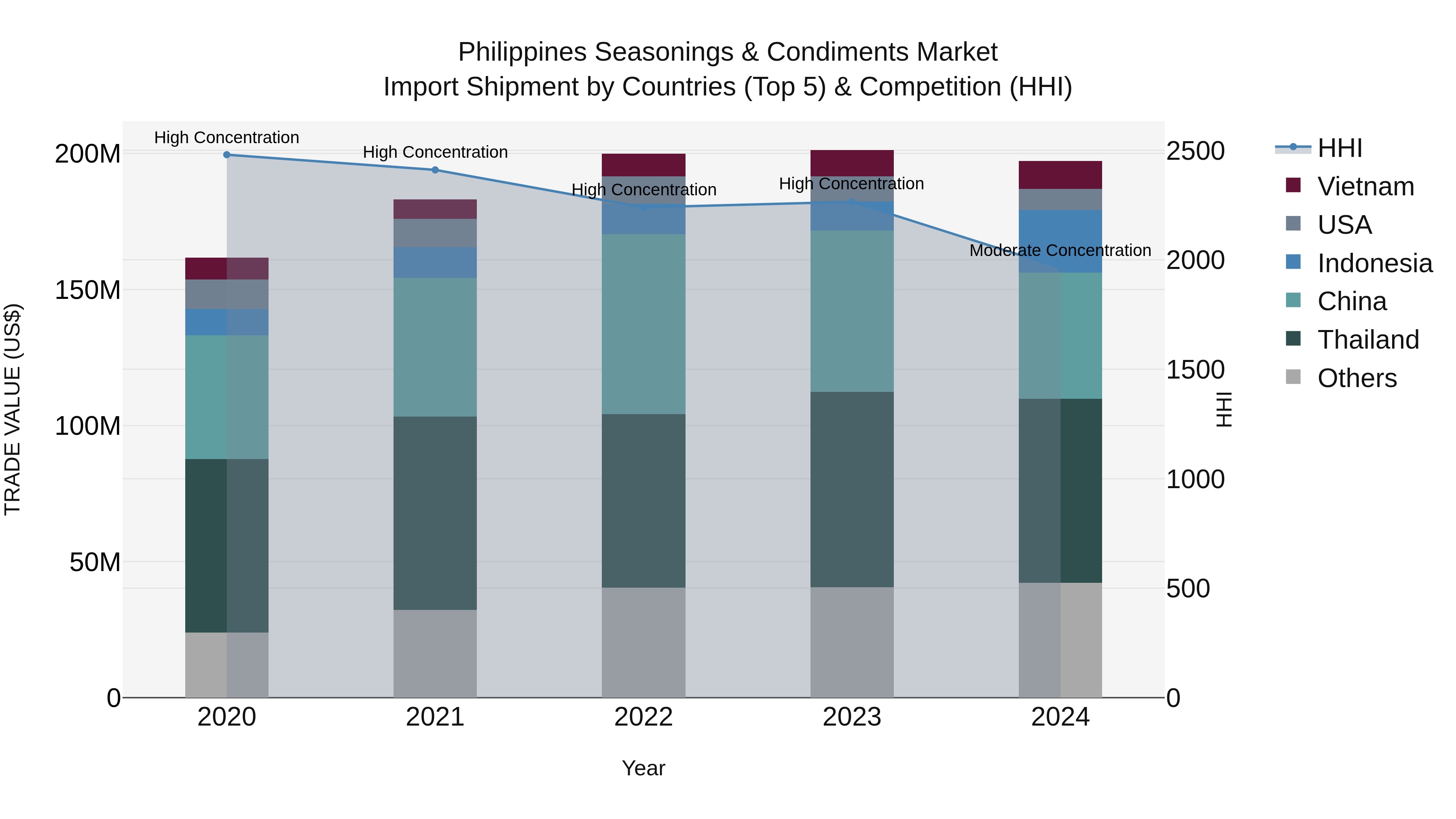 Philippines Seasonings & Condiments Market Top 5 Importing Countries and Market Competition (HHI) Analysis