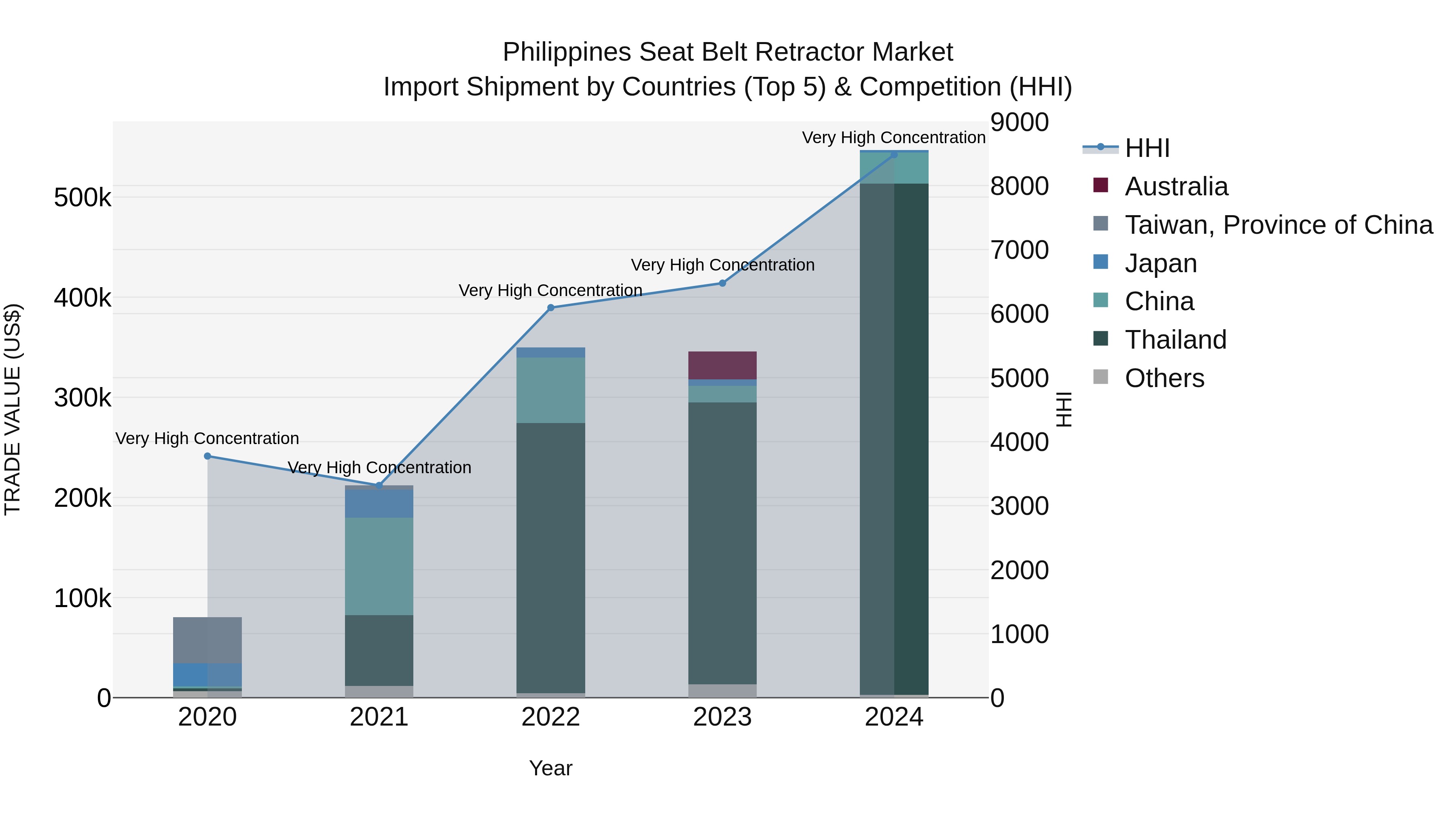 Philippines Seat Belt Retractor Market Top 5 Importing Countries and Market Competition (HHI) Analysis