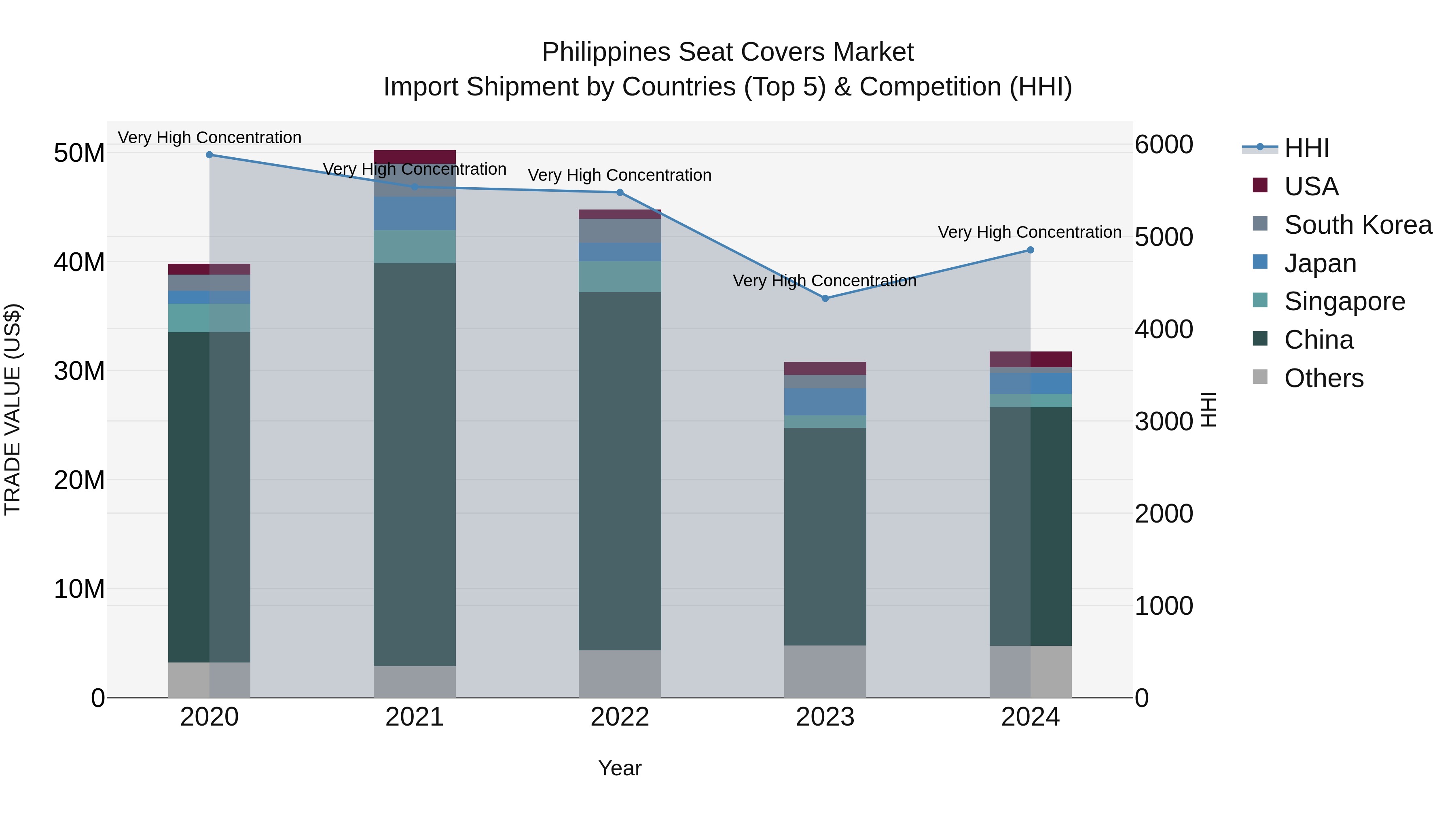 Philippines Seat Covers Market Top 5 Importing Countries and Market Competition (HHI) Analysis