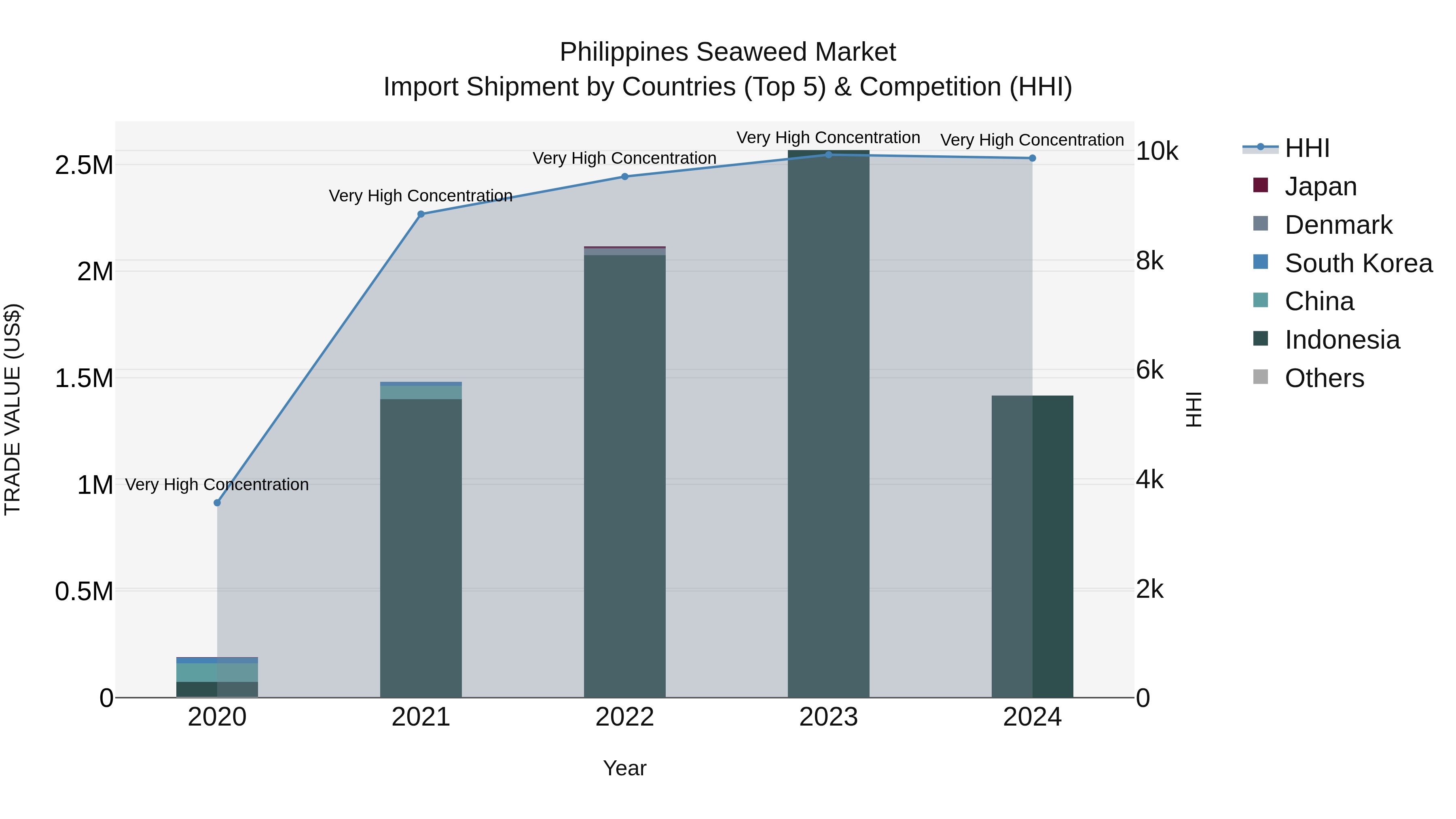 Philippines Seaweed Market Top 5 Importing Countries and Market Competition (HHI) Analysis
