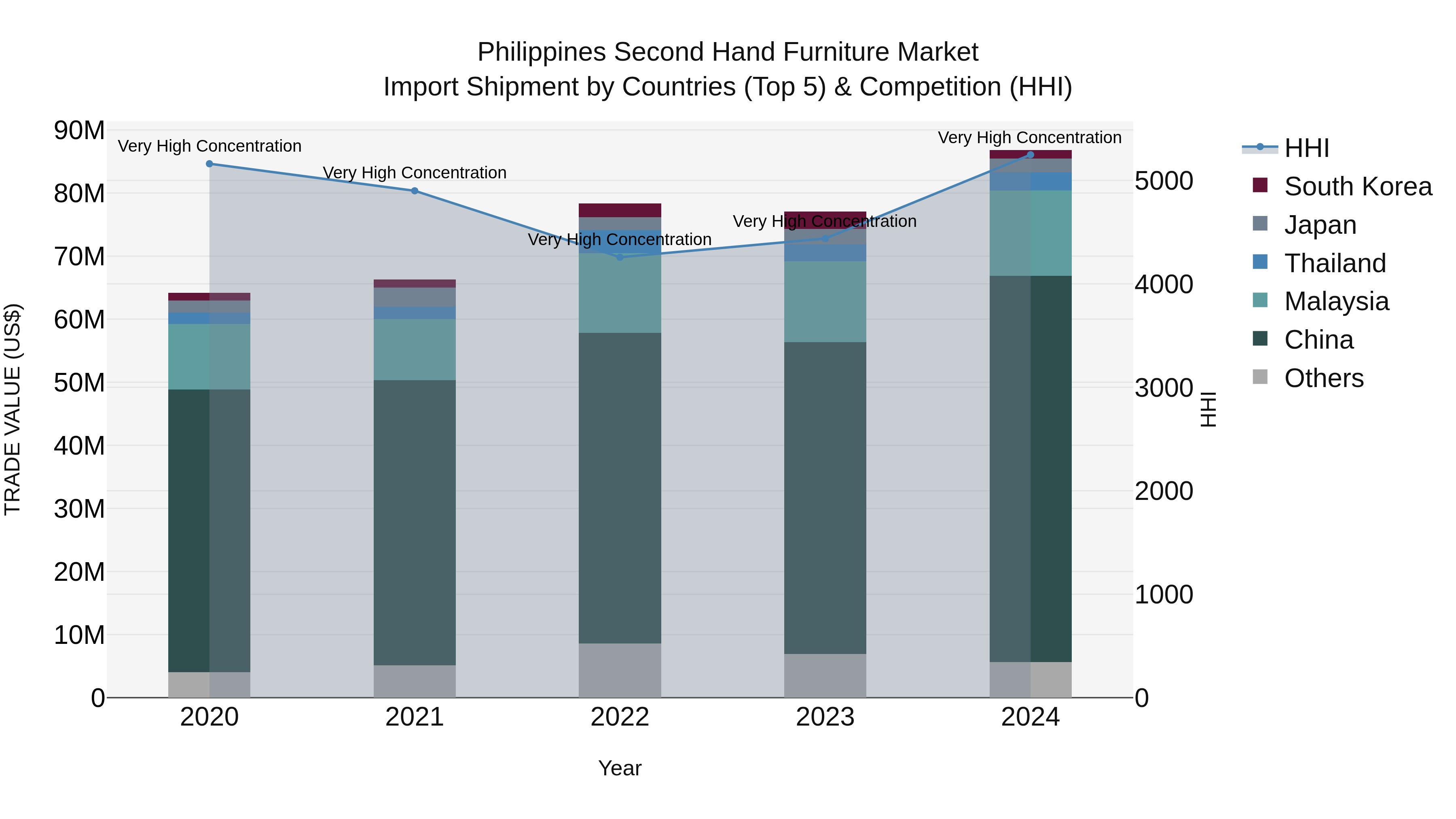 Philippines Second Hand Furniture Market Top 5 Importing Countries and Market Competition (HHI) Analysis