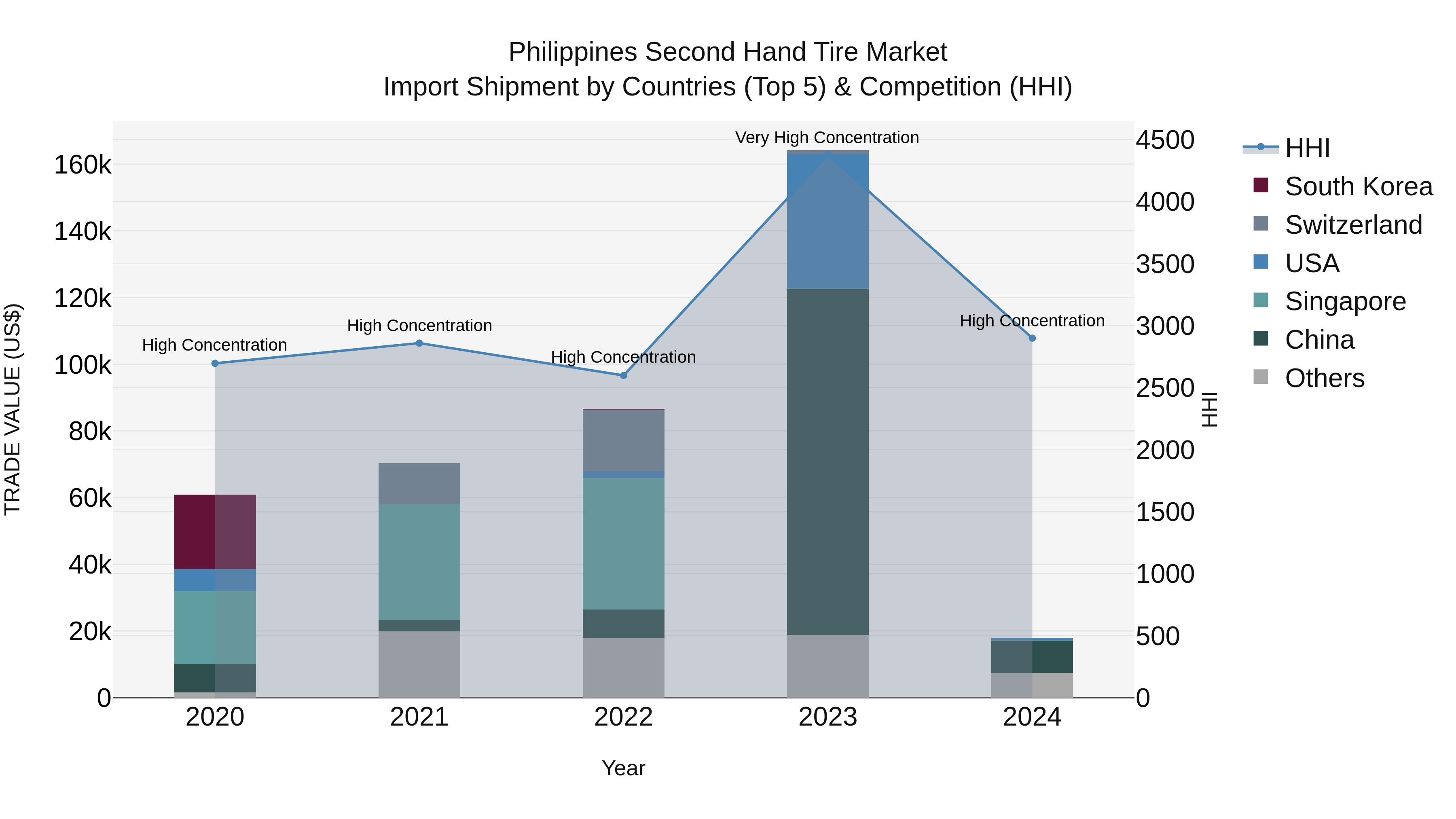 Philippines Second Hand Tire Market Top 5 Importing Countries and Market Competition (HHI) Analysis
