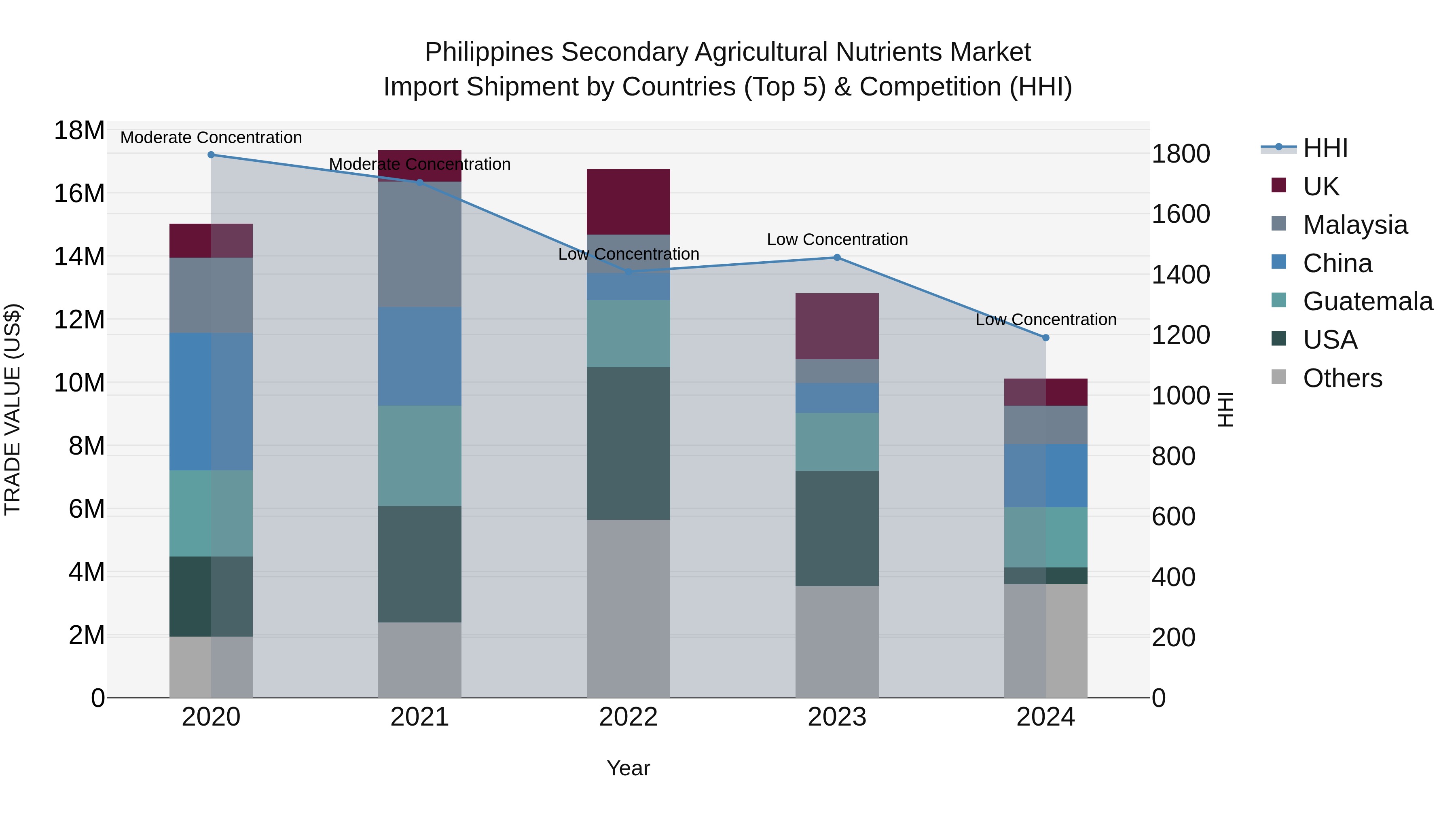 Philippines Secondary Agricultural Nutrients Market Top 5 Importing Countries and Market Competition (HHI) Analysis