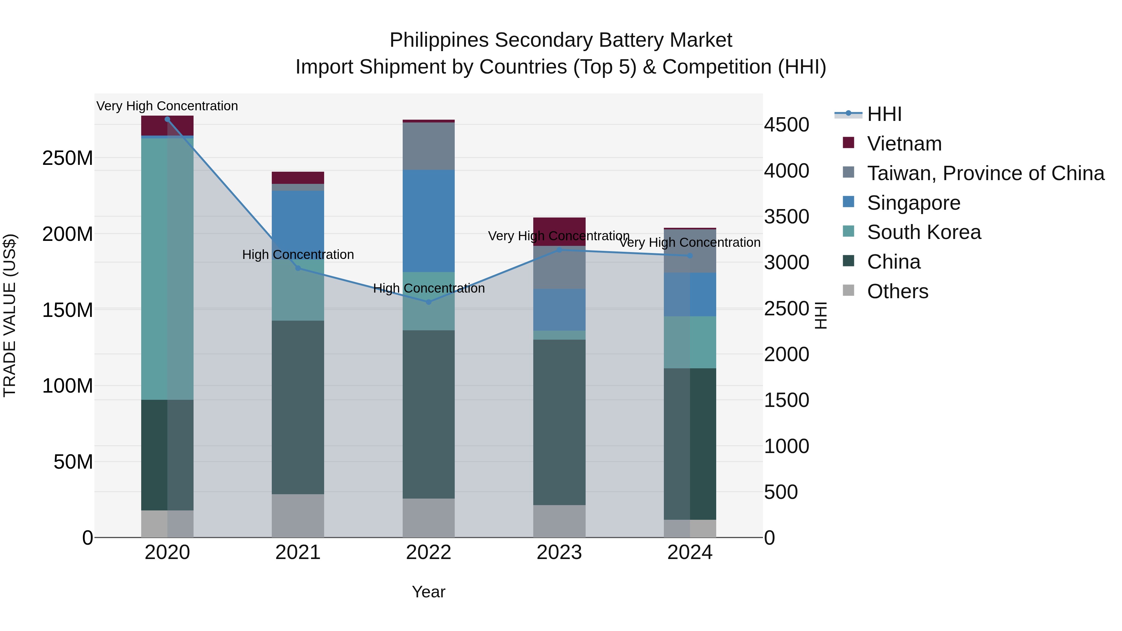 Philippines Secondary Battery Market Top 5 Importing Countries and Market Competition (HHI) Analysis