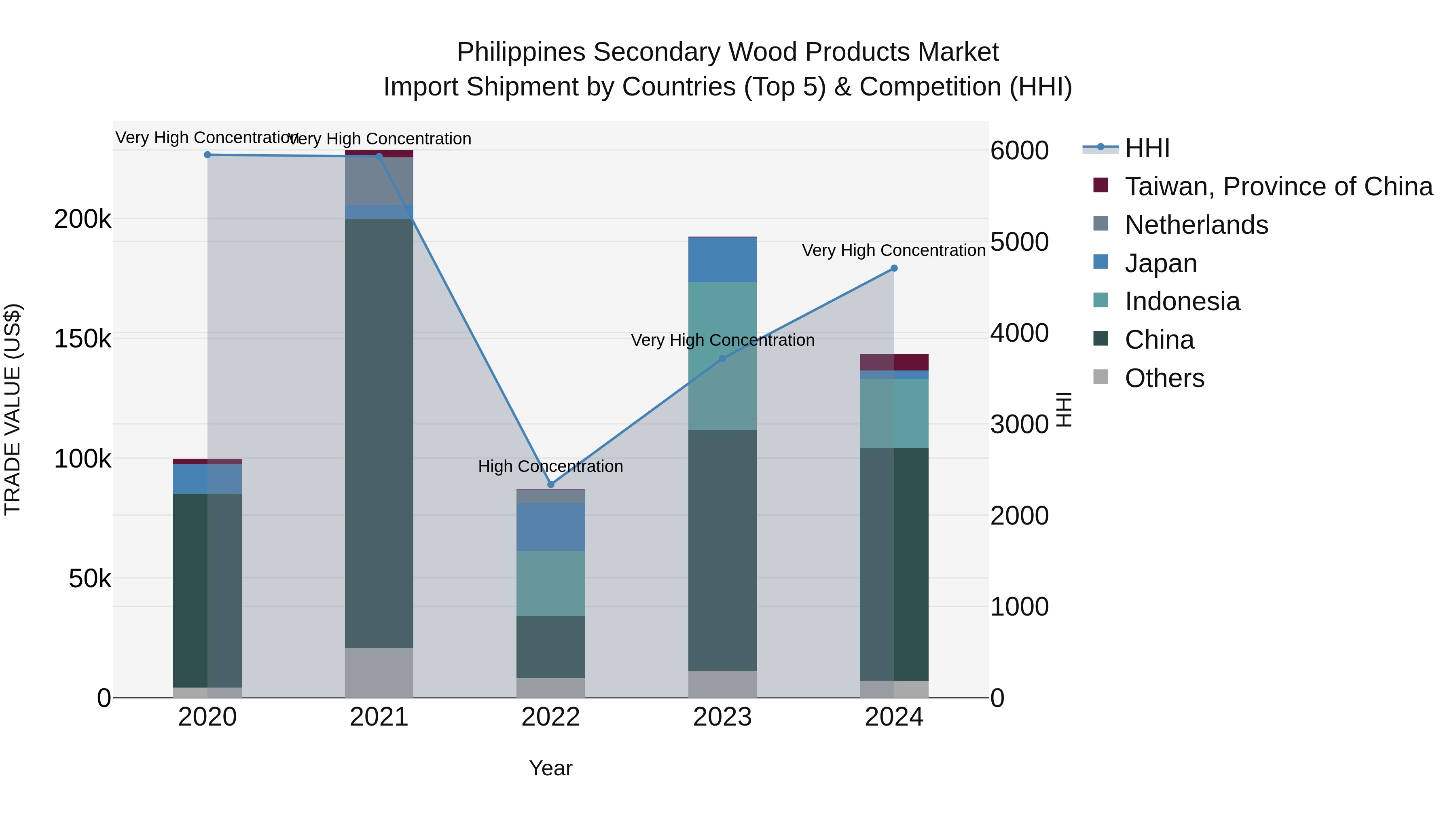 Philippines Secondary Wood Products Market Top 5 Importing Countries and Market Competition (HHI) Analysis