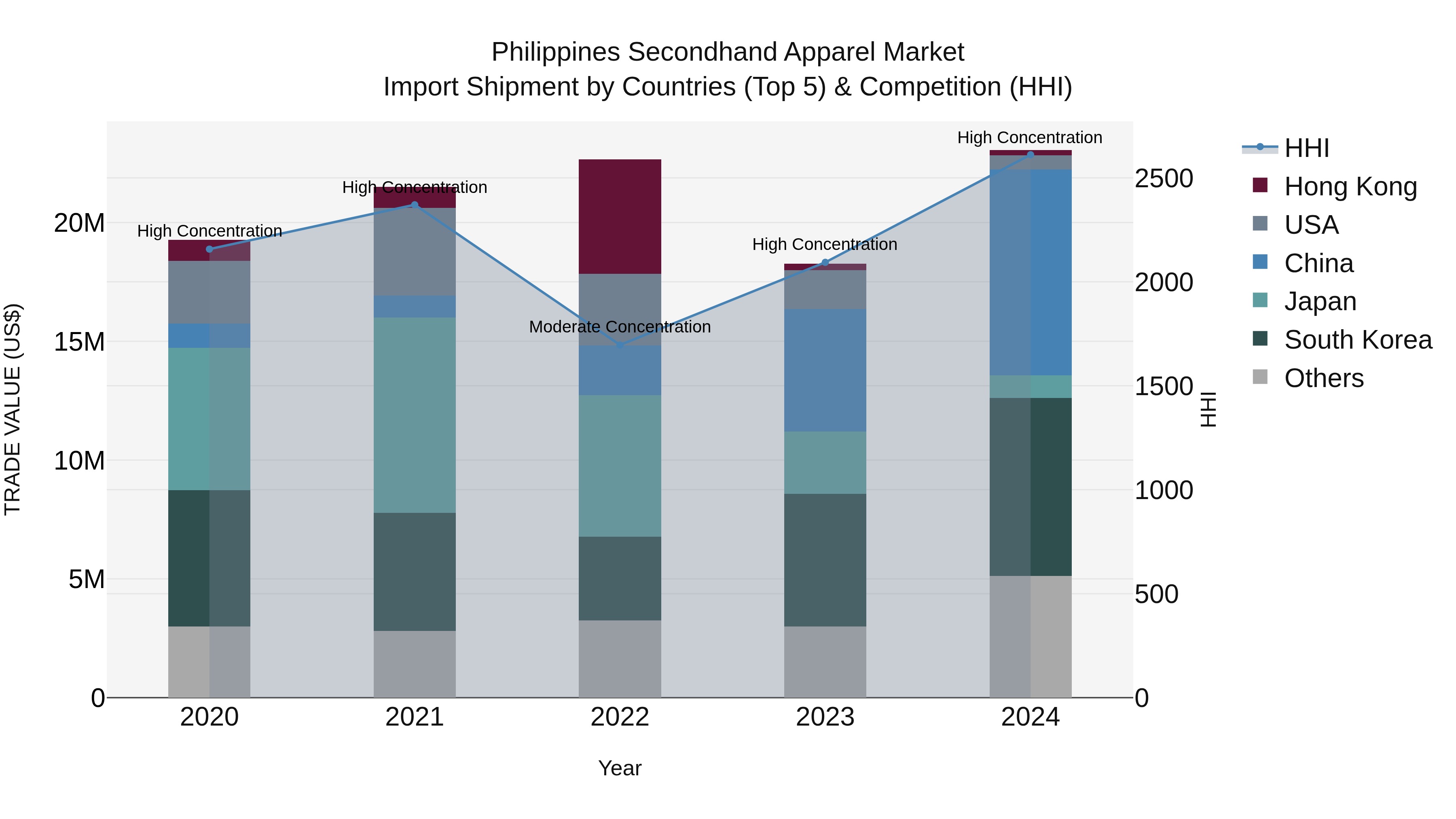 Philippines Secondhand Apparel Market Top 5 Importing Countries and Market Competition (HHI) Analysis