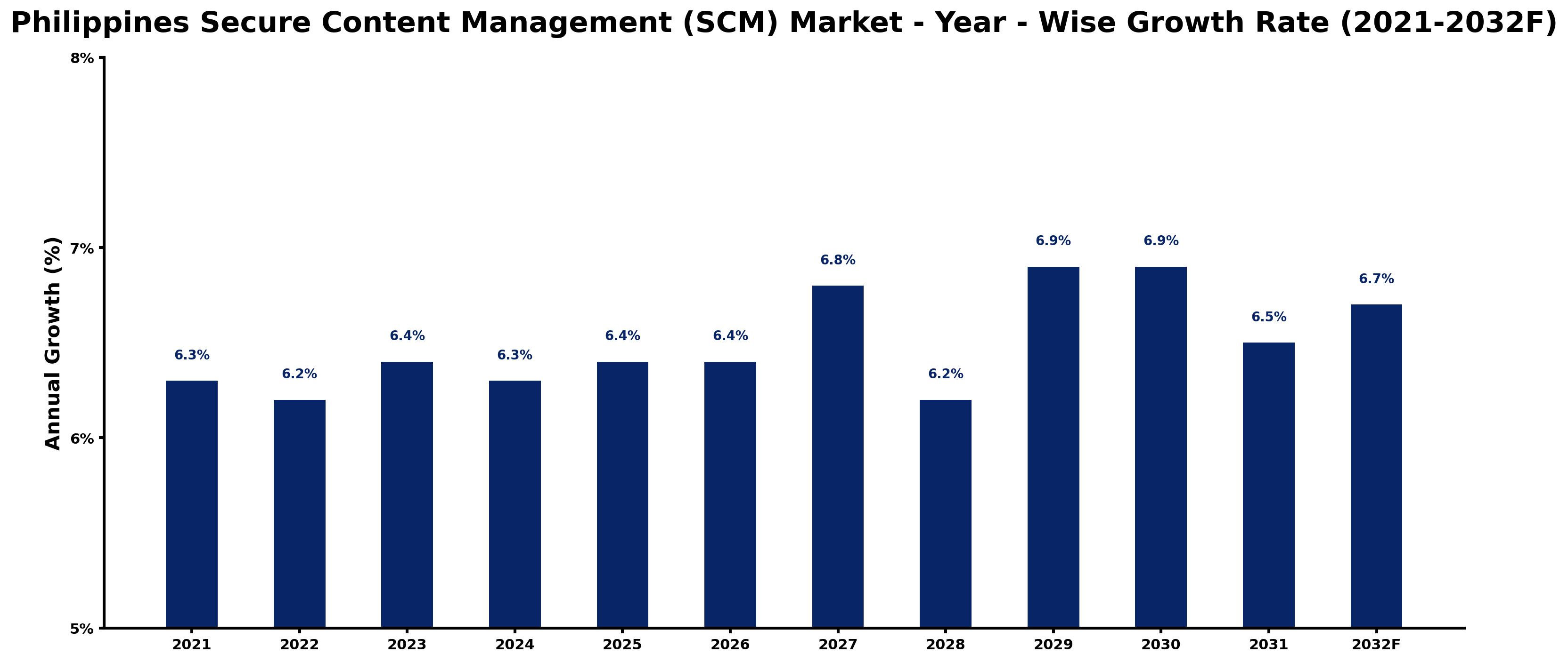 Philippines Secure Content Management (SCM) Market Year-wise Growth Rate and Key Drivers