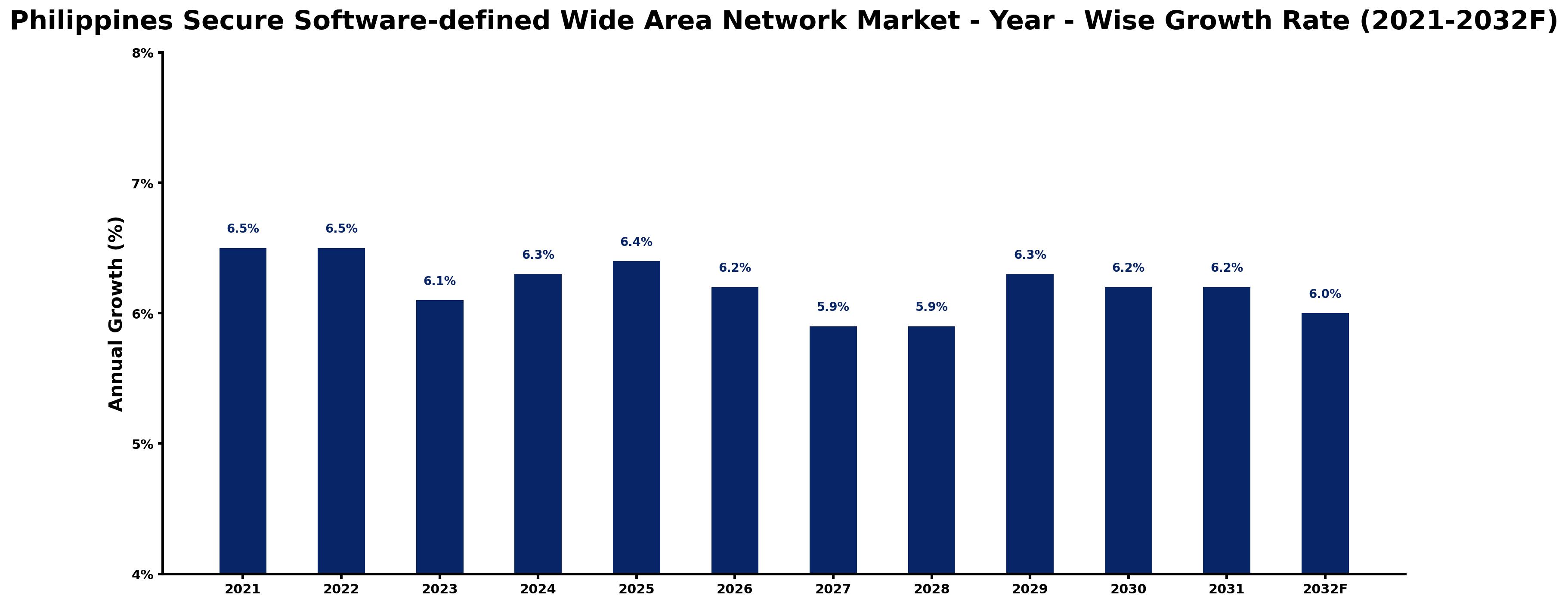 Philippines Secure Software-defined Wide Area Network Market Year-wise Growth Rate and Key Drivers