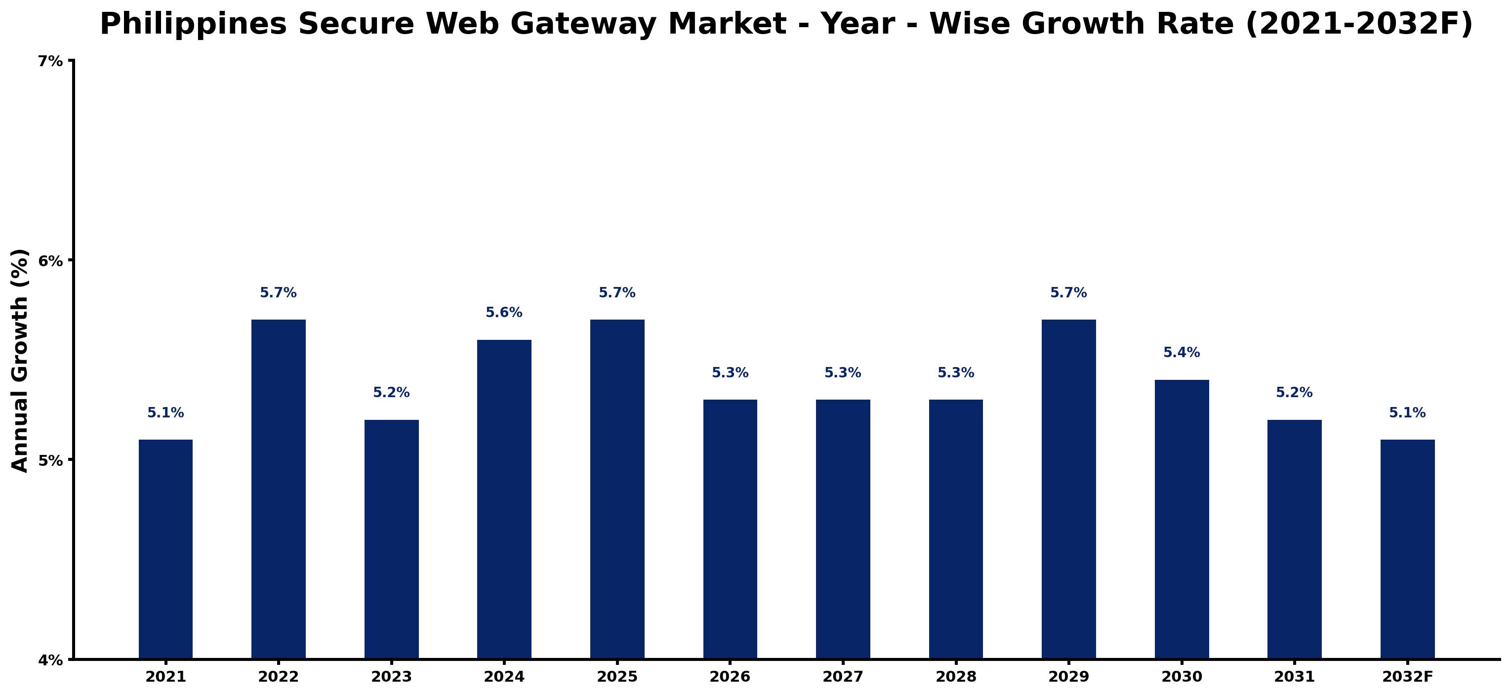 Philippines Secure Web Gateway Market Year-wise Growth Rate and Key Drivers