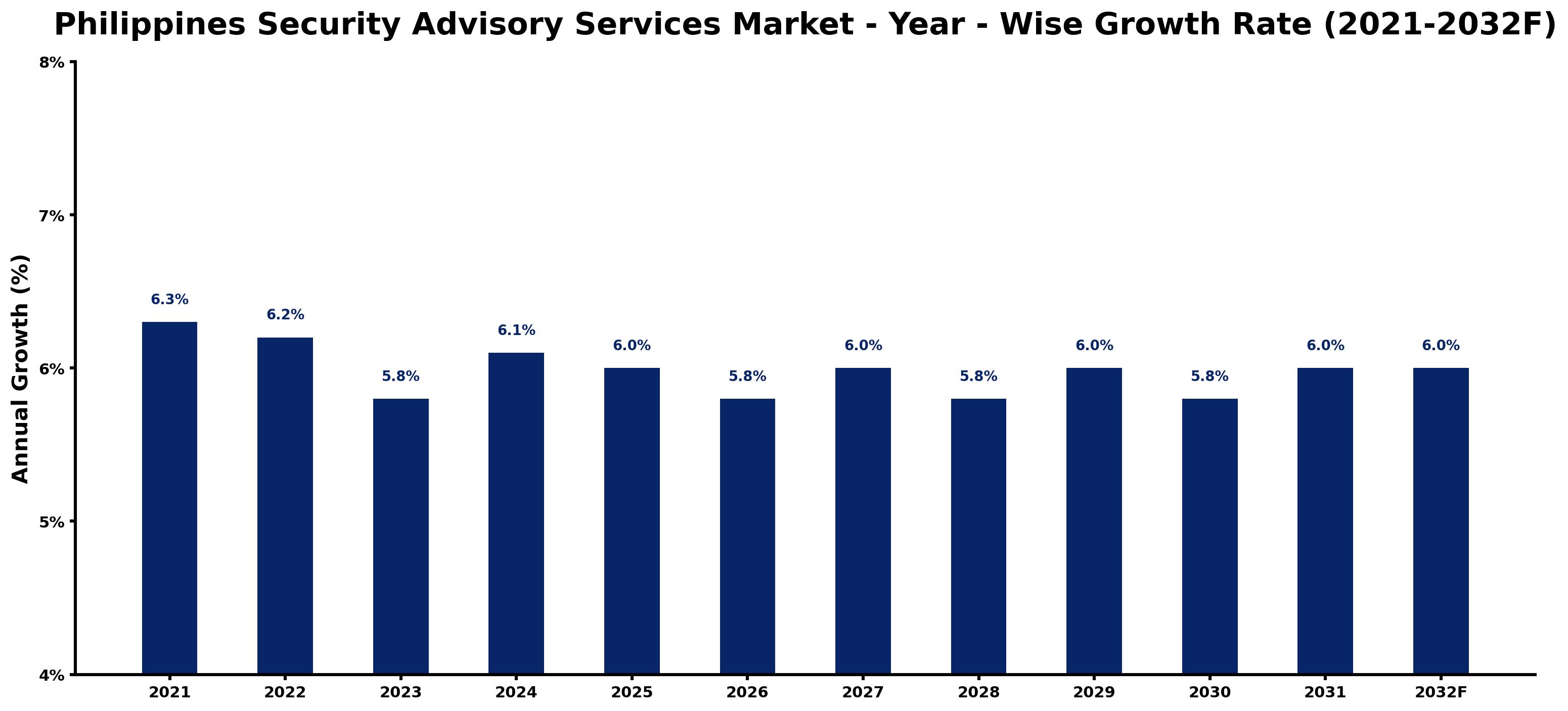 Philippines Security Advisory Services Market Year-wise Growth Rate and Key Drivers