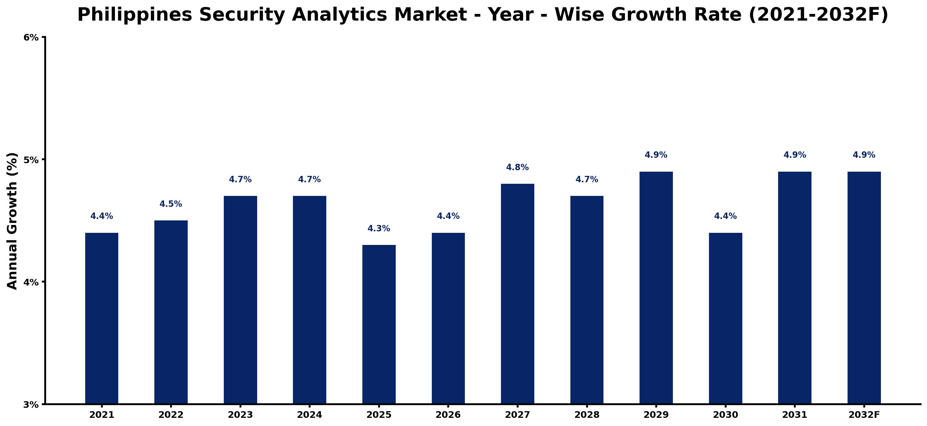 Philippines Security Analytics Market Year-wise Growth Rate and Key Drivers