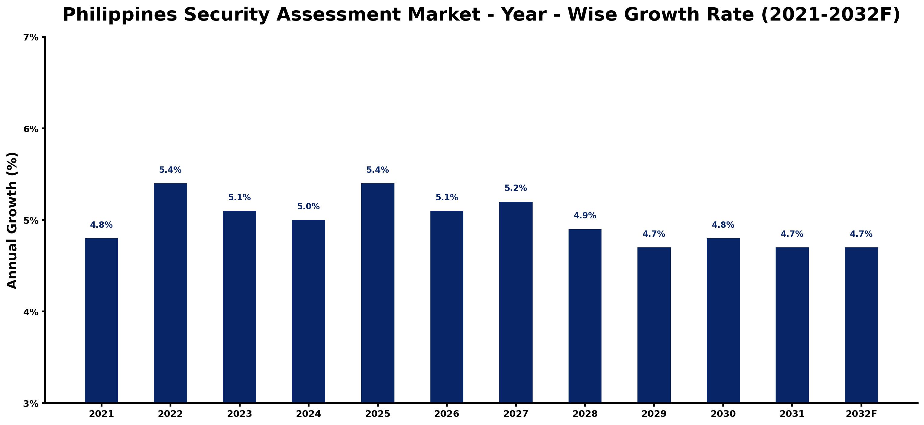 Philippines Security Assessment Market Year-wise Growth Rate and Key Drivers